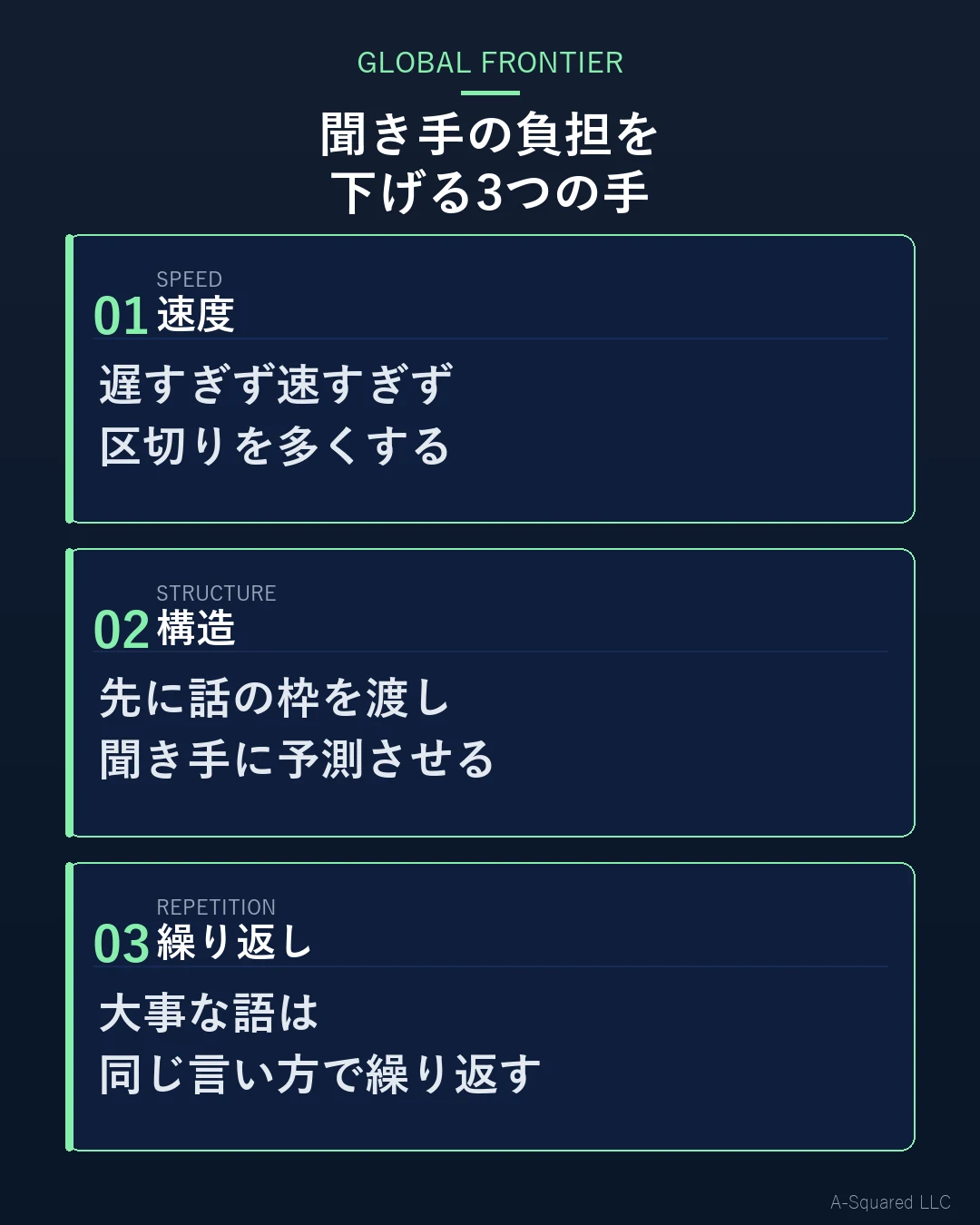 訛りがあっても聞き手の負担を下げる3つの手 — 速度・構造・繰り返しを順に示す図