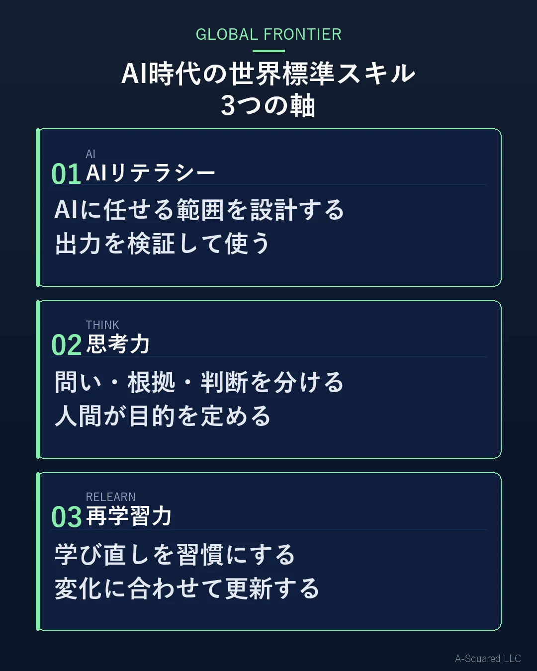 AI時代の世界標準スキルの3つの軸として、AIリテラシー、思考力、再学習力を示した図