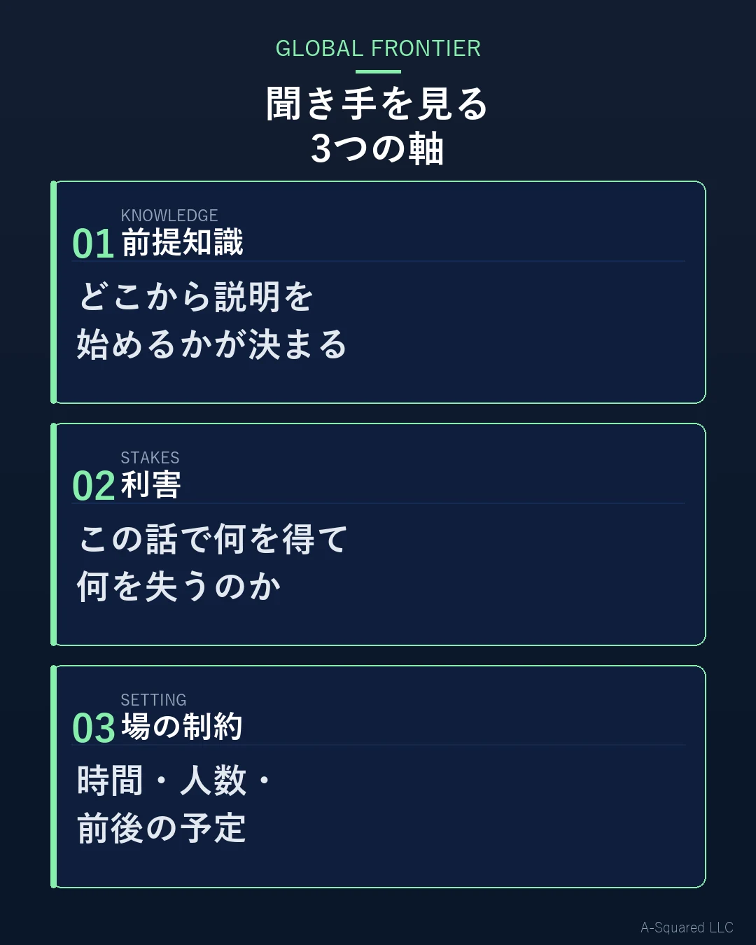 聞き手を見る3つの軸 — 前提知識・利害・場の制約を順に示す図