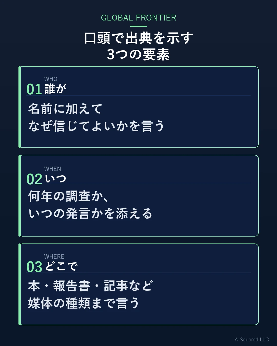 口頭で出典を示す3つの要素 — 誰が（名前に加えて信じてよい理由を言う）、いつ（何年の調査か、いつの発言かを添える）、どこで（本・報告書・記事など媒体の種類まで言う）を示す図