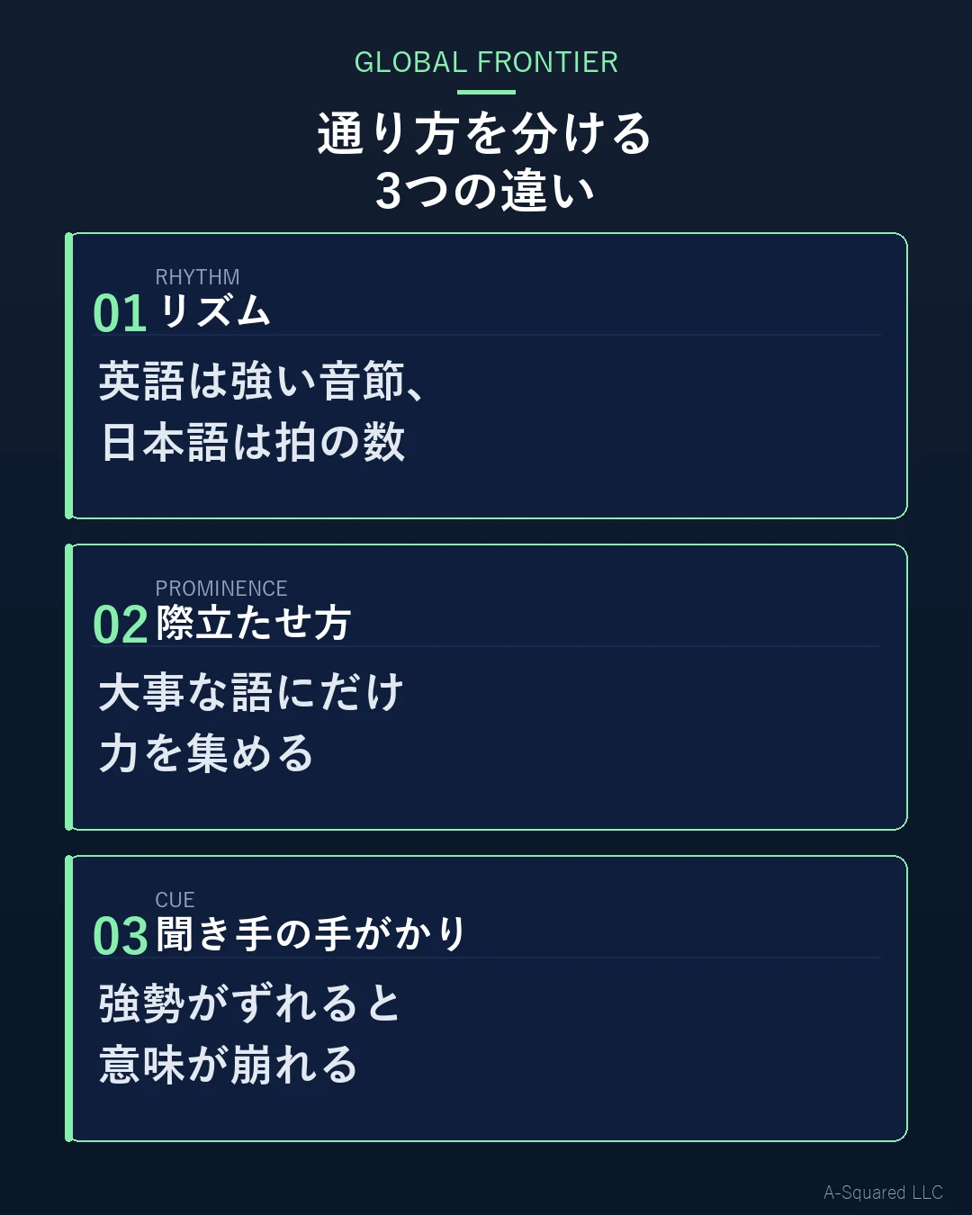 英語の話し手が力まずに通って聞こえる理由を分ける3つの違い — リズム（何を等間隔に置くか）、際立たせ方（強さと長さをどこに集めるか）、聞き手の手がかり（語を見分ける拠り所）を示す図