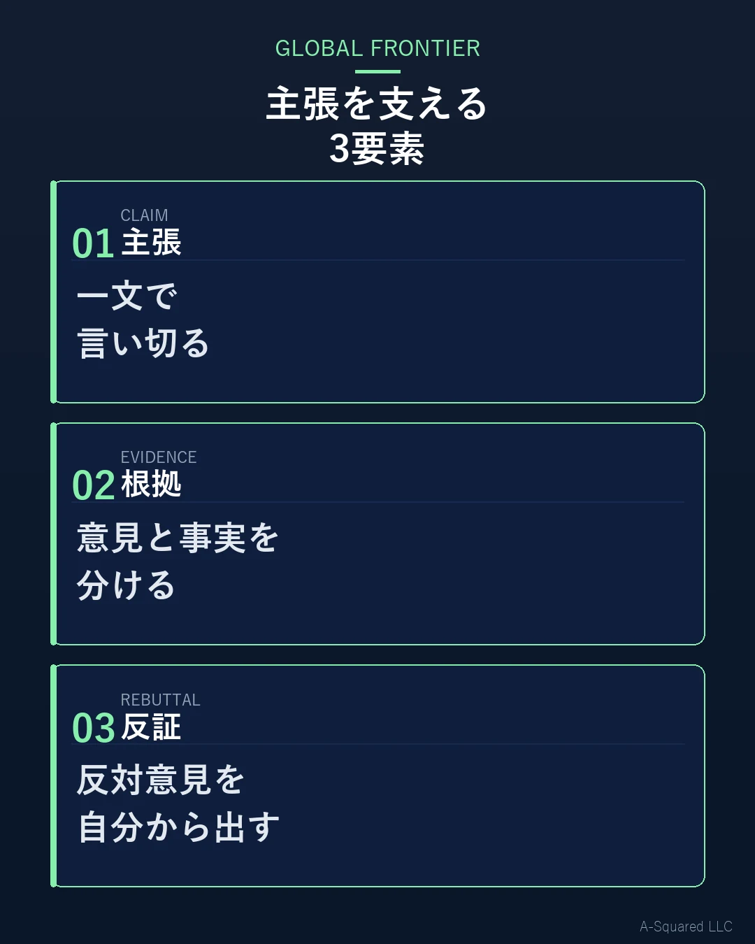 主張を支える3要素 — 主張は一文で言い切る、根拠は意見と事実を分ける、反証は反対意見を自分から出す、という3点を示す図