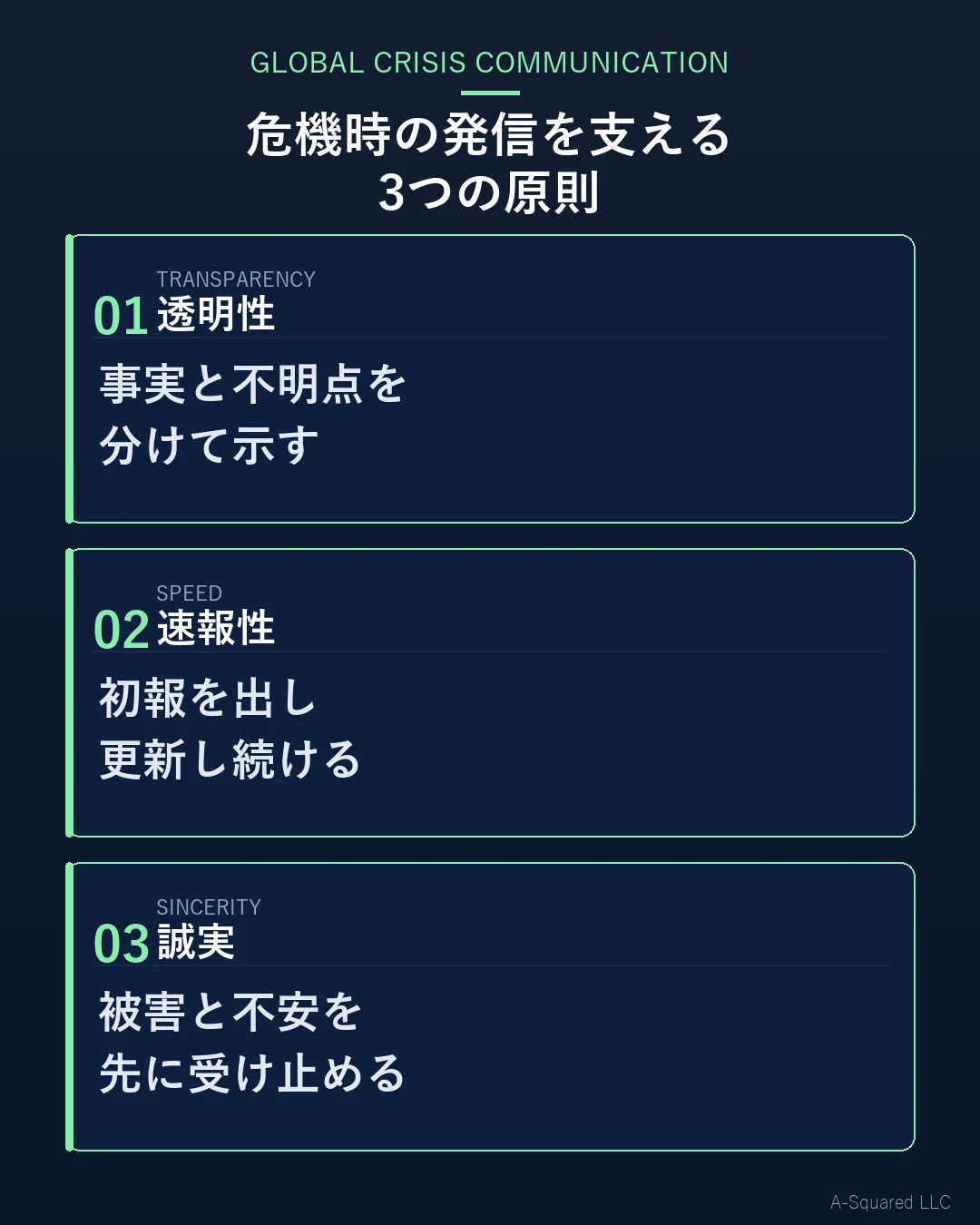 グローバル企業のクライシス会見に必要な透明性、速報性、誠実の3原則を示した図