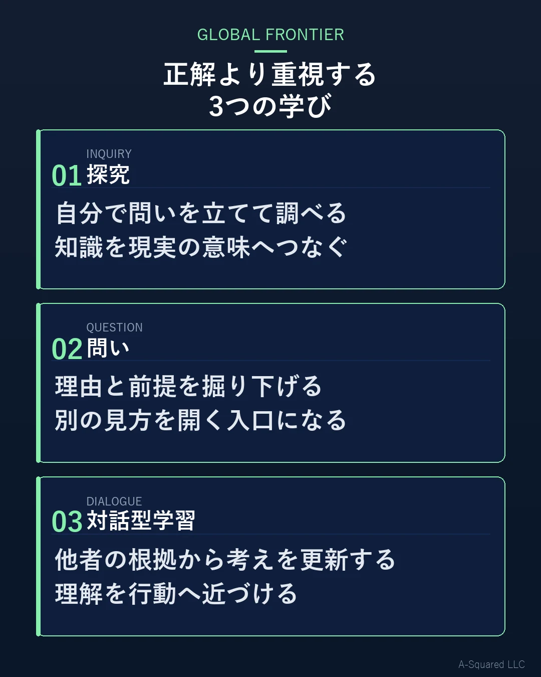 世界の教育が正解より重視する3つの転換として、探究、問い、対話型学習を示した図