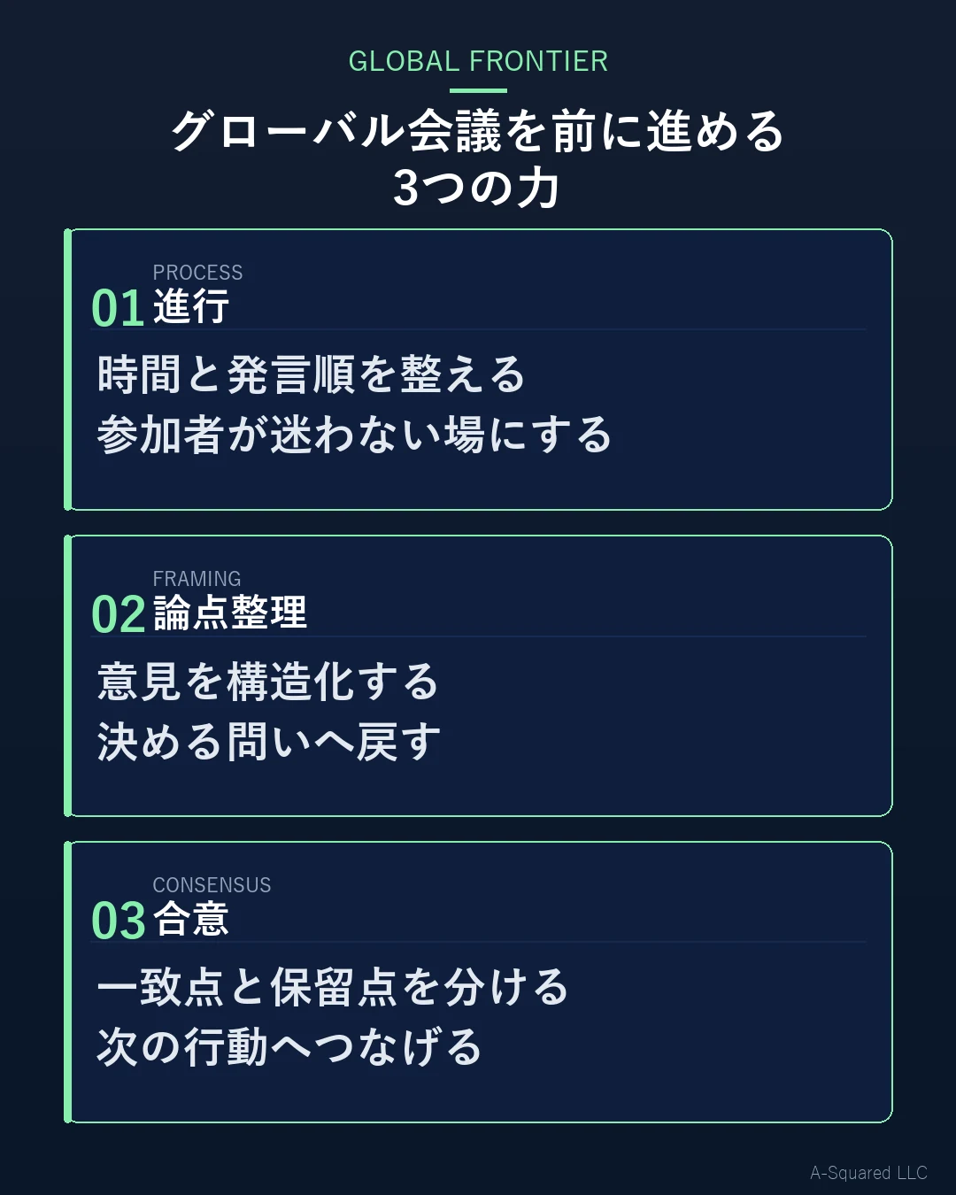 グローバル会議を前に進めるファシリテーション力として、進行、論点整理、合意を示した図