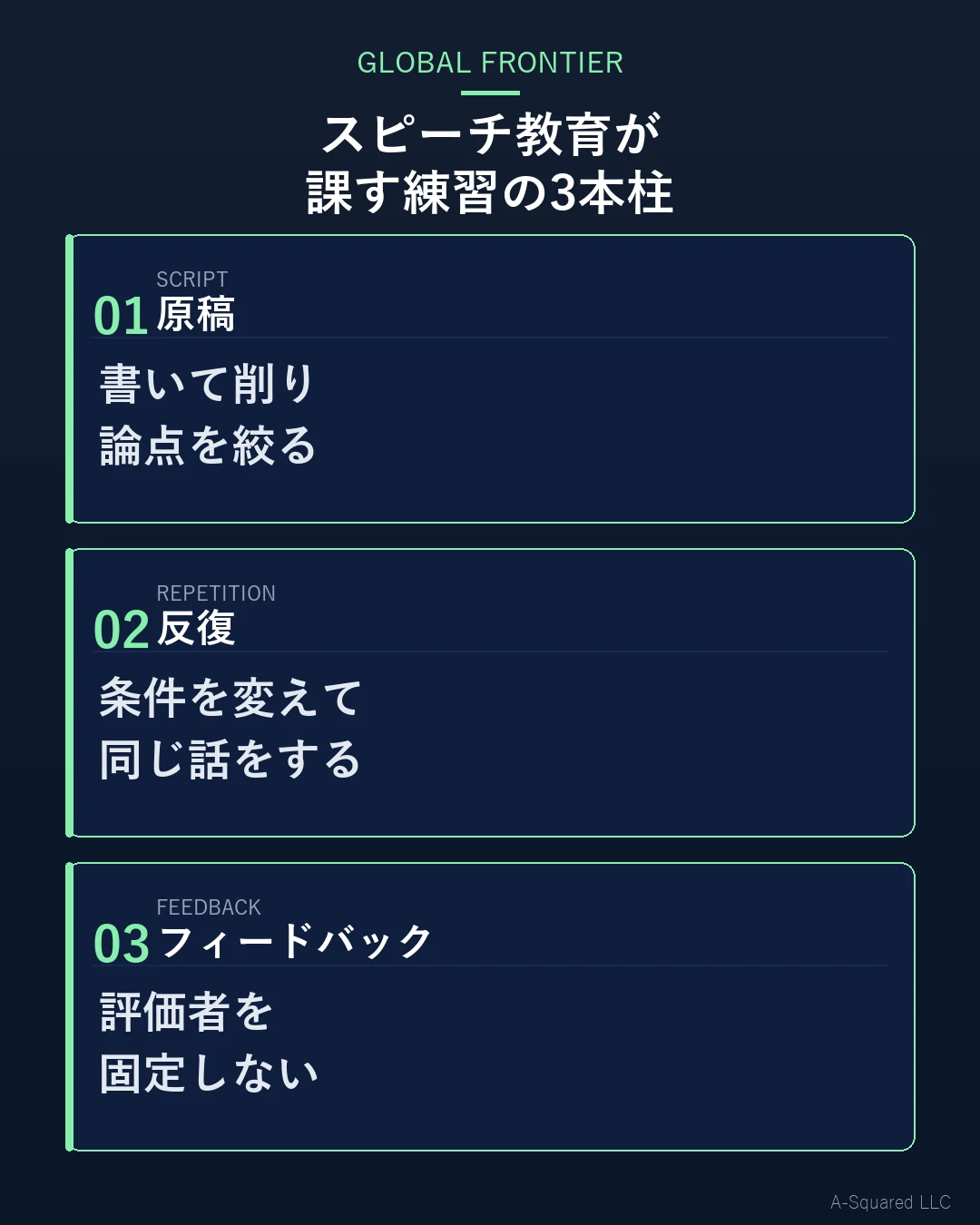 世界のスピーチ教育が課す練習の3本柱 — 原稿を書いて削る工程、条件を変えて繰り返す反復、評価者を固定しないフィードバックの3つを示す図