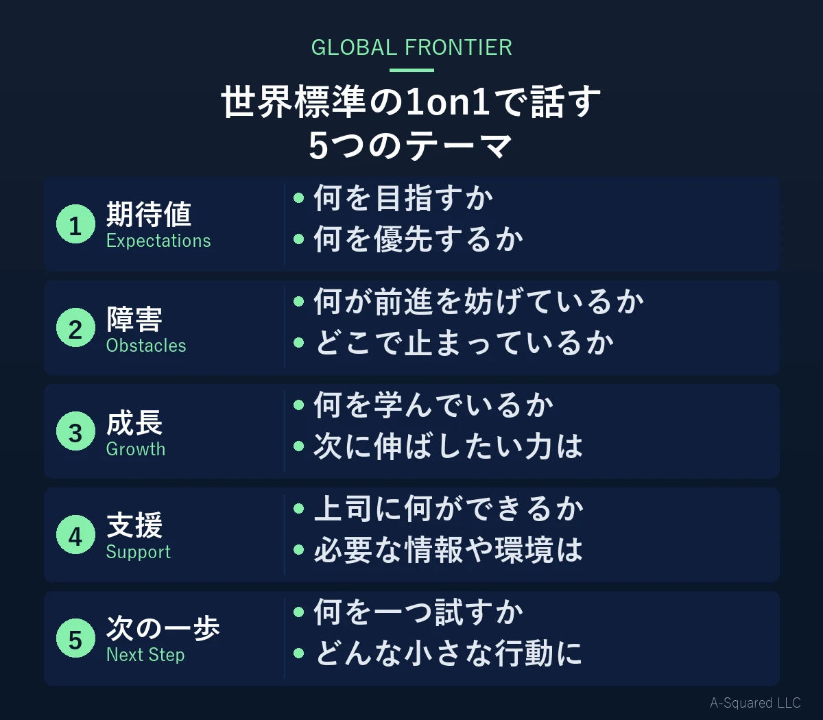 世界標準の1on1で扱う5つのテーマとして、期待値、障害、成長、支援、次の一歩を示した図