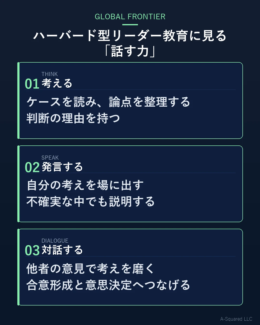 ハーバード型リーダー教育における話す力の3要素として、考える、発言する、対話するを示した図