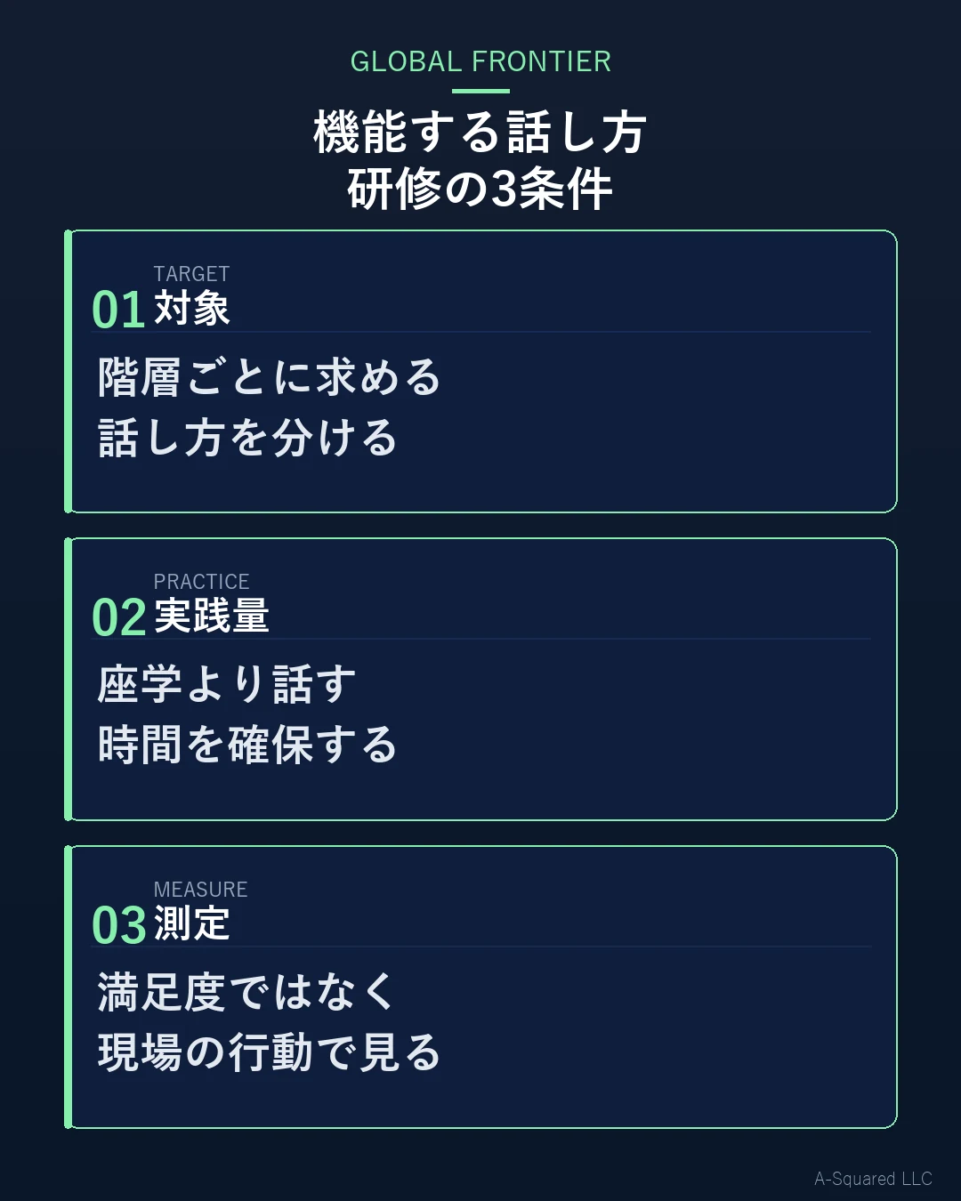 機能する話し方研修の3条件 — 対象は階層ごとに求める話し方を分ける、実践量は座学より話す時間を確保する、測定は満足度ではなく現場の行動で見る、という3点を示す図