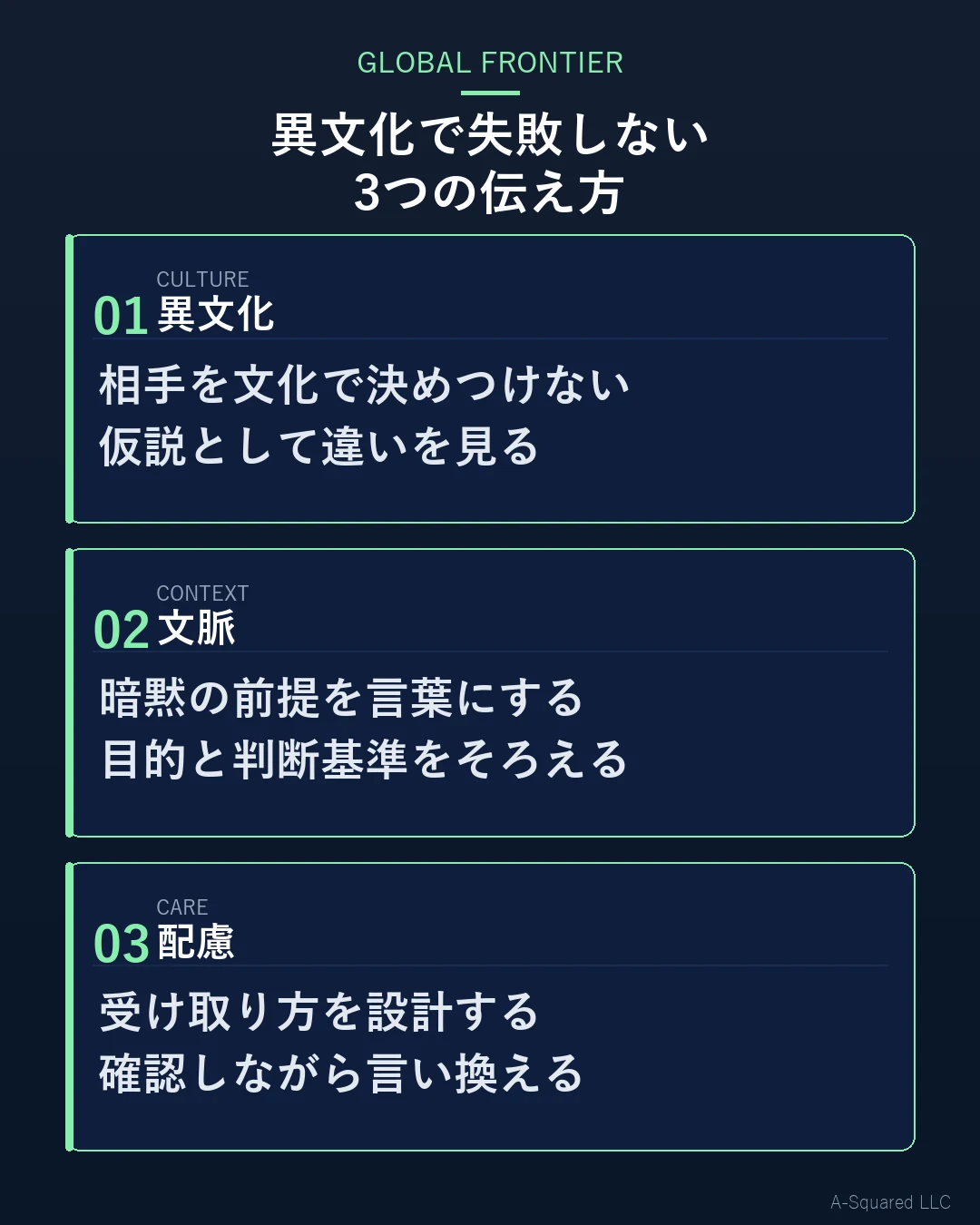 異文化コミュニケーションで失敗しない3つの伝え方として、異文化、文脈、配慮を示した図