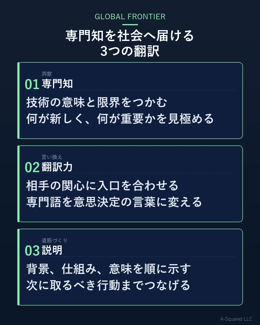 専門知を社会へ届ける3つの翻訳：専門知、翻訳力、説明を順に示した構造図