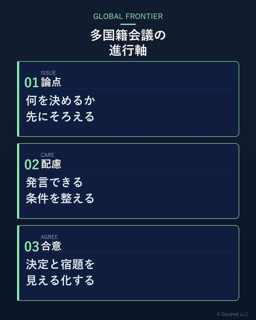 多国籍チームの会議をまとめる3つの進行軸として、論点、配慮、合意を示した図