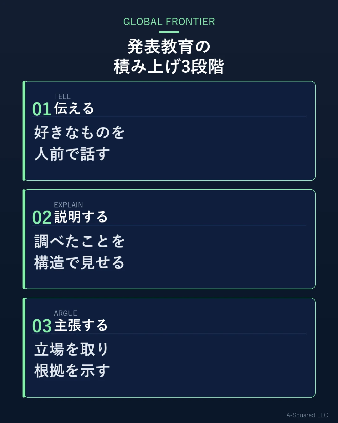 発表教育の積み上げ3段階 — 伝えるは好きなものを人前で話す、説明するは調べたことを構造で見せる、主張するは立場を取り根拠を示す、という3点を示す図