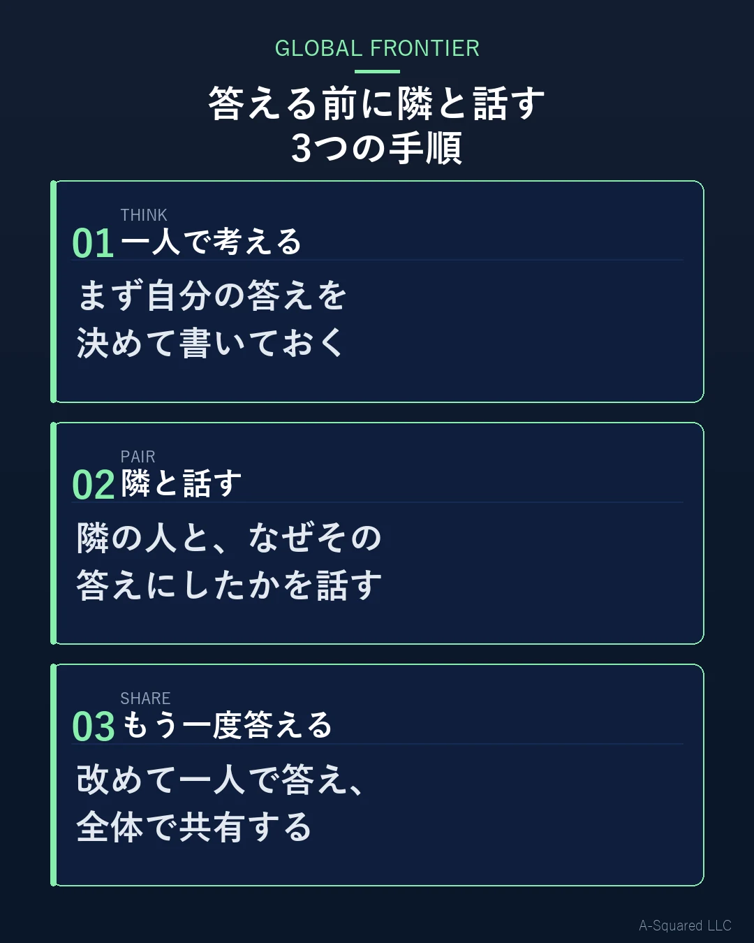 答える前に隣と話す3つの手順 — 一人で考えて答える（THINK）、隣の人と答えの理由を話す（PAIR）、もう一度一人で答えて全体で共有する（SHARE）を示す図