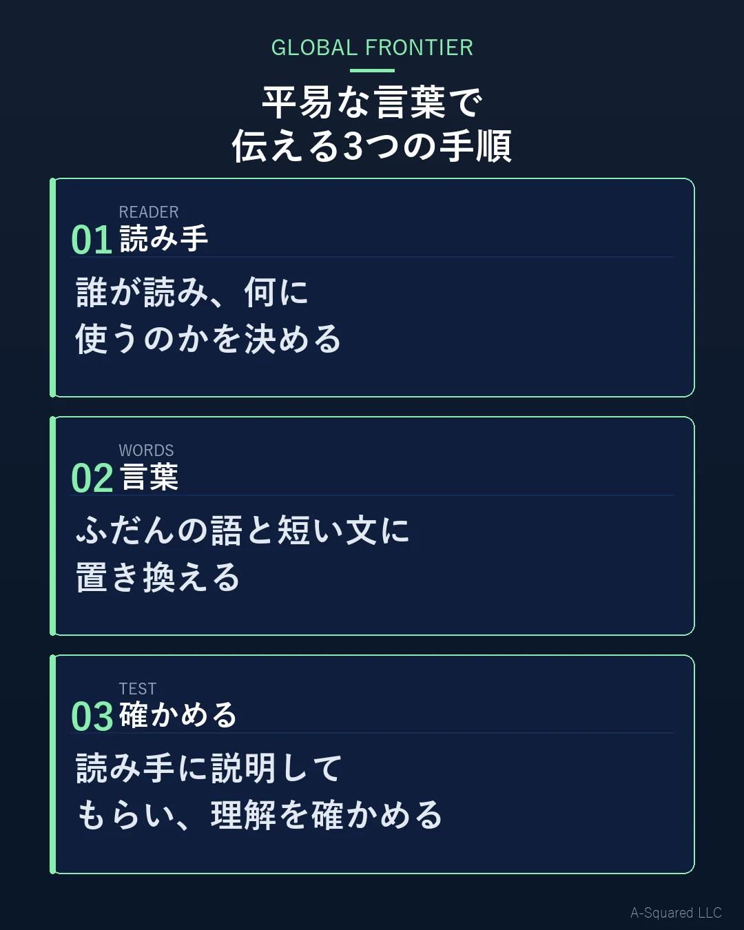 平易な言葉で伝える3つの手順 — 誰が読み何に使うのかを決める読み手（READER）、ふだんの語と短い文に置き換える言葉（WORDS）、読み手に説明してもらい理解を確かめる確かめる（TEST）を示す図