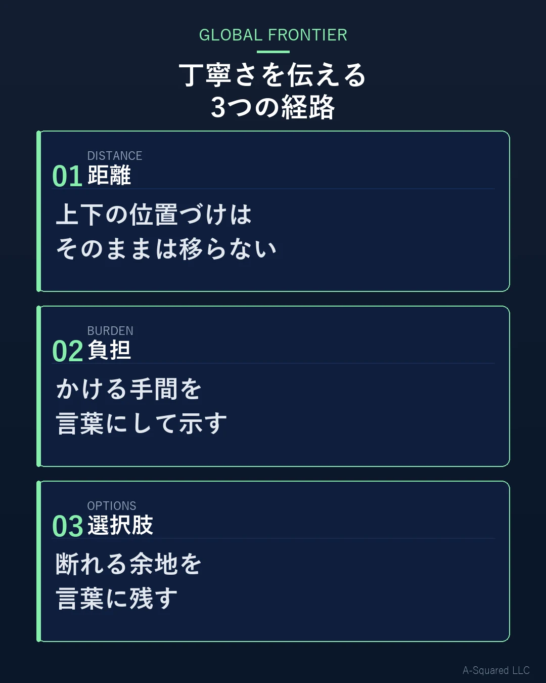 丁寧さを伝える3つの経路 — 距離（上下の位置づけはそのままは移らない）、負担（かける手間を言葉にして示す）、選択肢（断れる余地を言葉に残す）を示す図