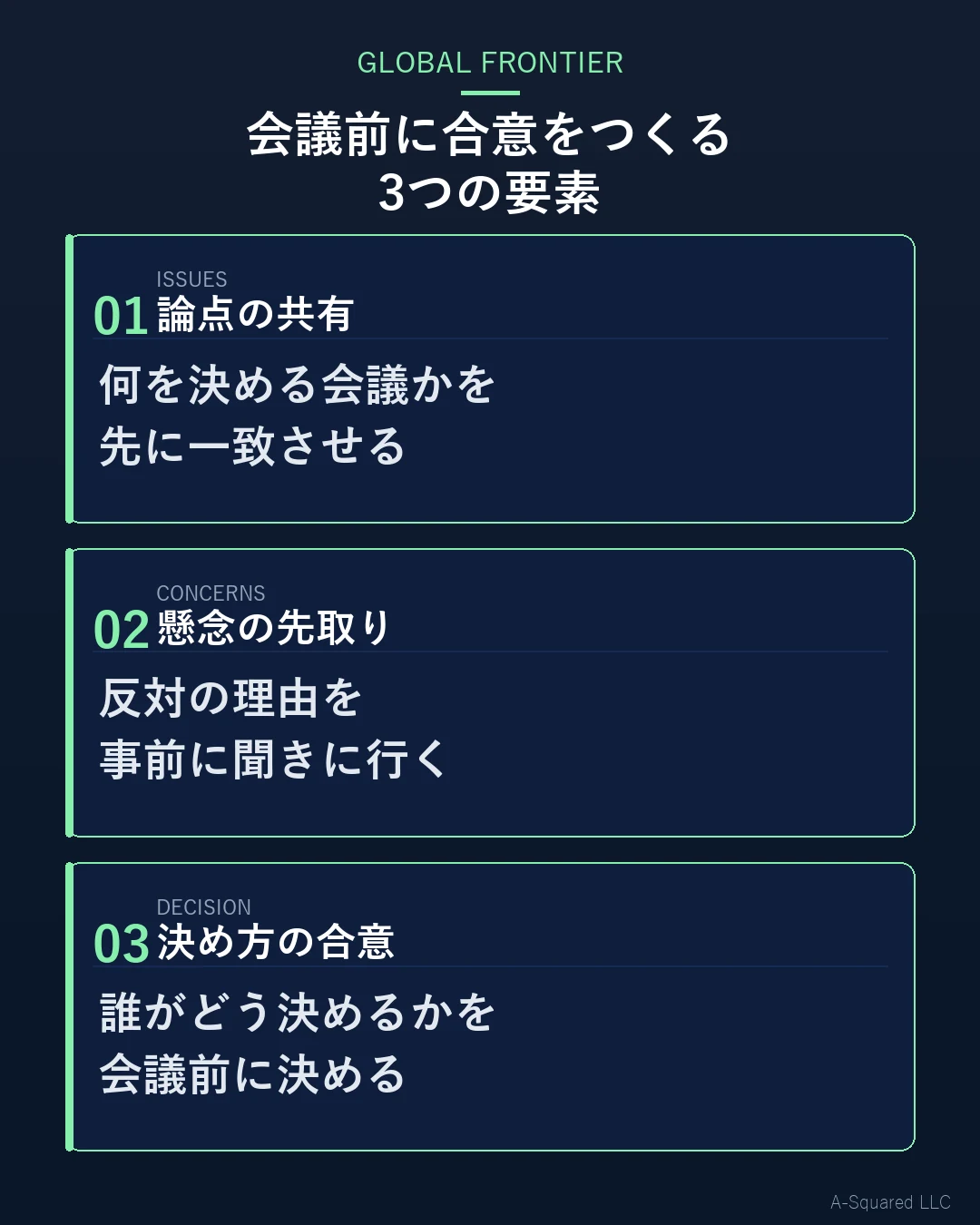 会議前に合意をつくる3つの要素 — 論点の共有・懸念の先取り・決め方の合意を順に示す図