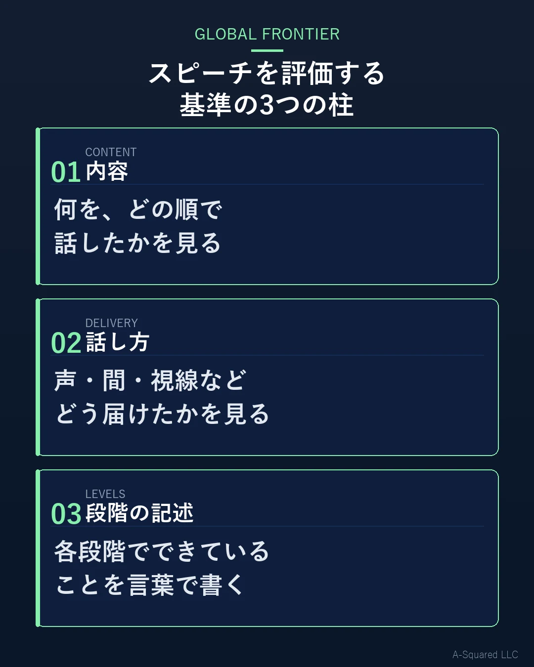 スピーチを評価する基準の3つの柱 — 何をどの順で話したかを見る内容（CONTENT）、声・間・視線などどう届けたかを見る話し方（DELIVERY）、各段階でできていることを言葉で書く段階の記述（LEVELS）を示す図