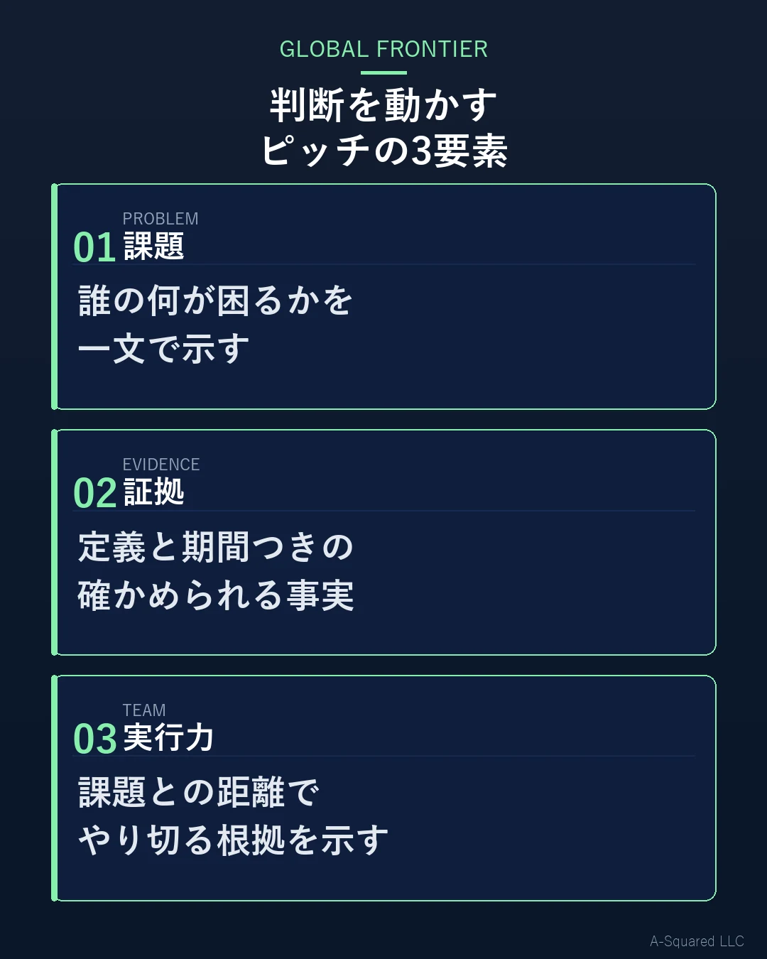 判断を動かすピッチの3要素として、課題、証拠、実行力を示した図