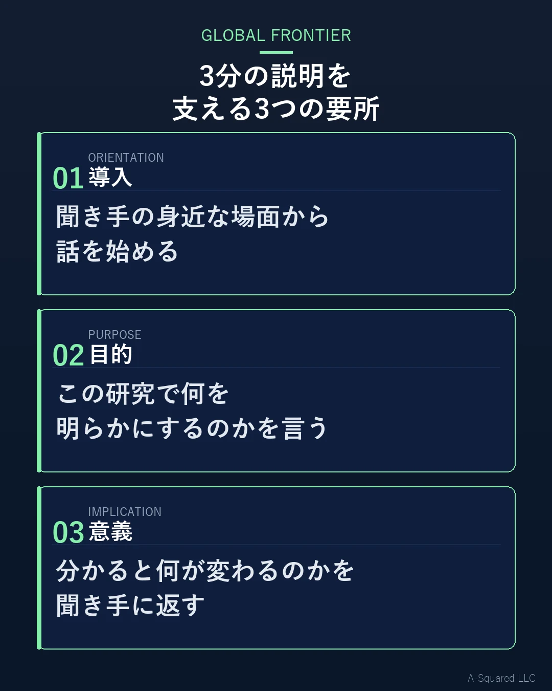 3分の説明を支える3つの要所 — 聞き手の身近な場面から話を始める導入（ORIENTATION）、この研究で何を明らかにするのかを言う目的（PURPOSE）、分かると何が変わるのかを聞き手に返す意義（IMPLICATION）を示す図