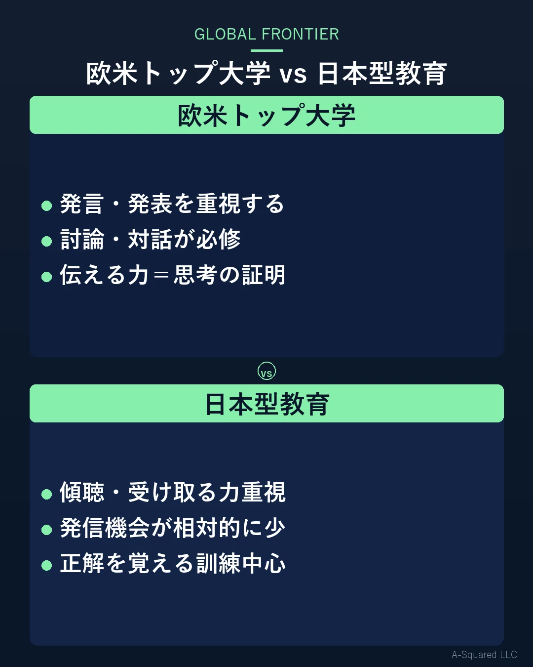 欧米トップ大学と日本型教育の比較図：左側に発言・ディベート・フィードバック重視の欧米型、右側に傾聴・受容・筆記重視の日本型を対比