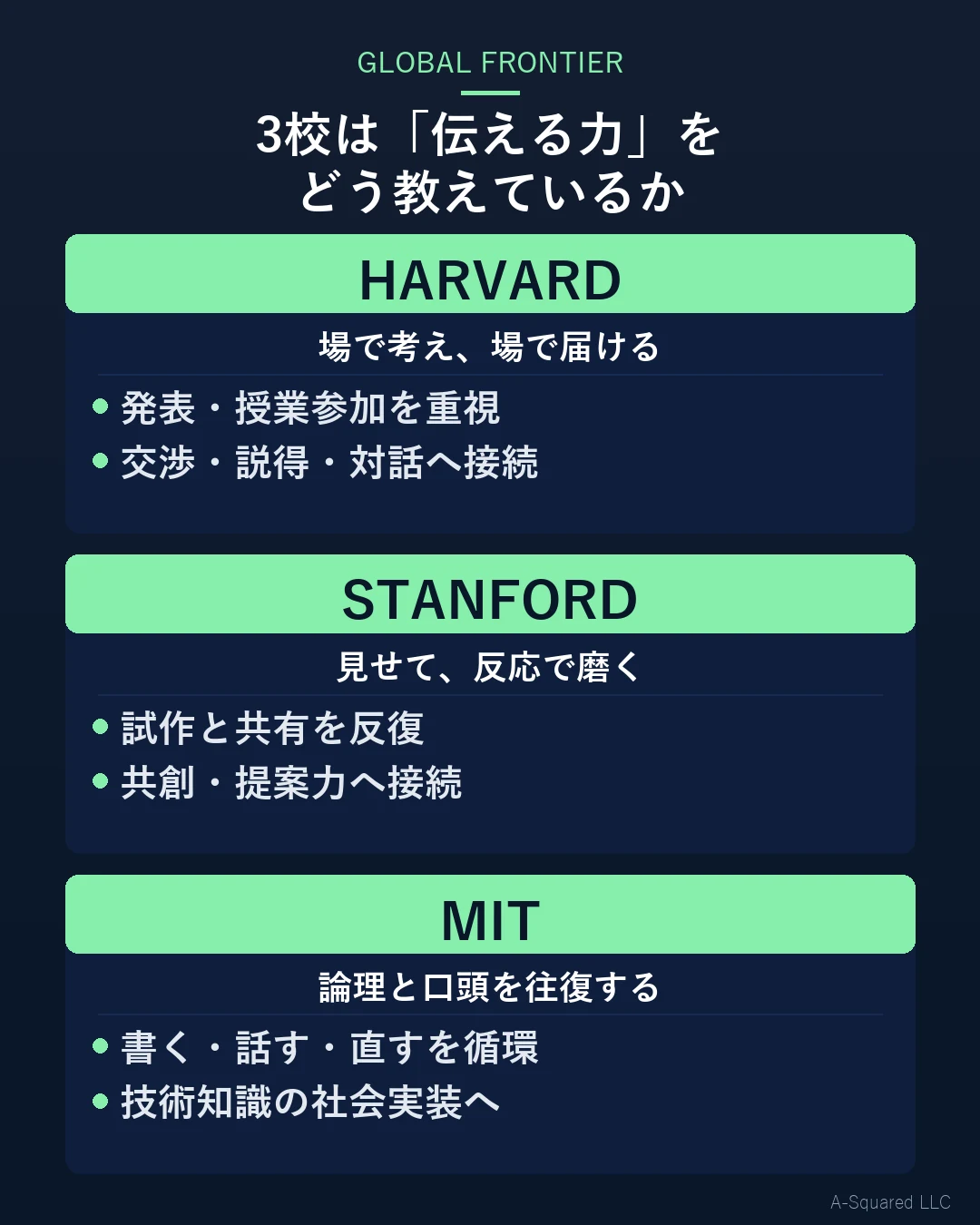 3校の伝える力の教育設計比較：HARVARD（考えを場で届ける／発表・授業参加を重視）、STANFORD（見せて反応を受け取る／試作と共有を反復）、MIT（論理と口頭を往復する／書く・話す・直すを循環）
