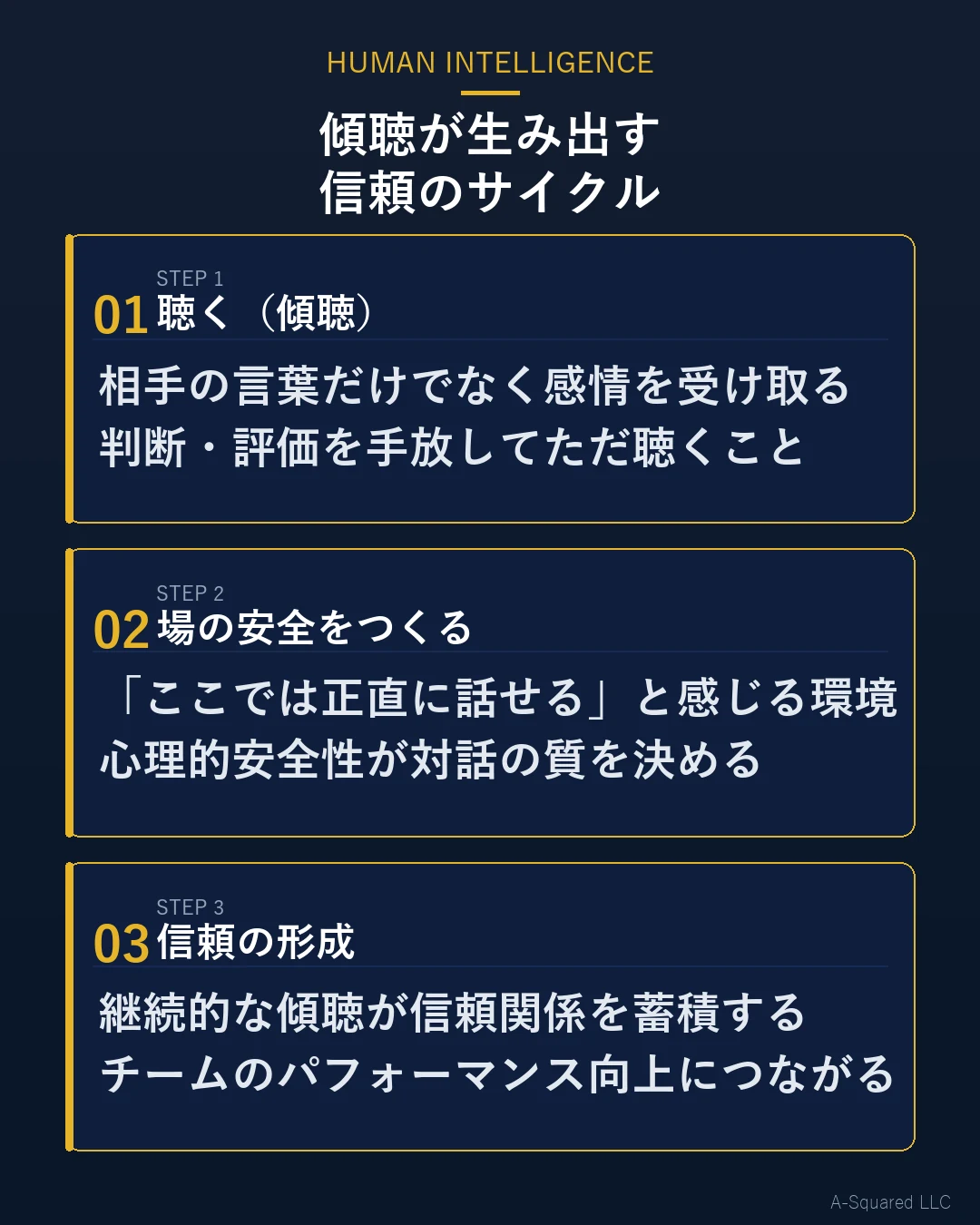 傾聴が生み出す信頼のサイクル：STEP1 聴く（傾聴）→ STEP2 場の安全をつくる → STEP3 信頼の形成