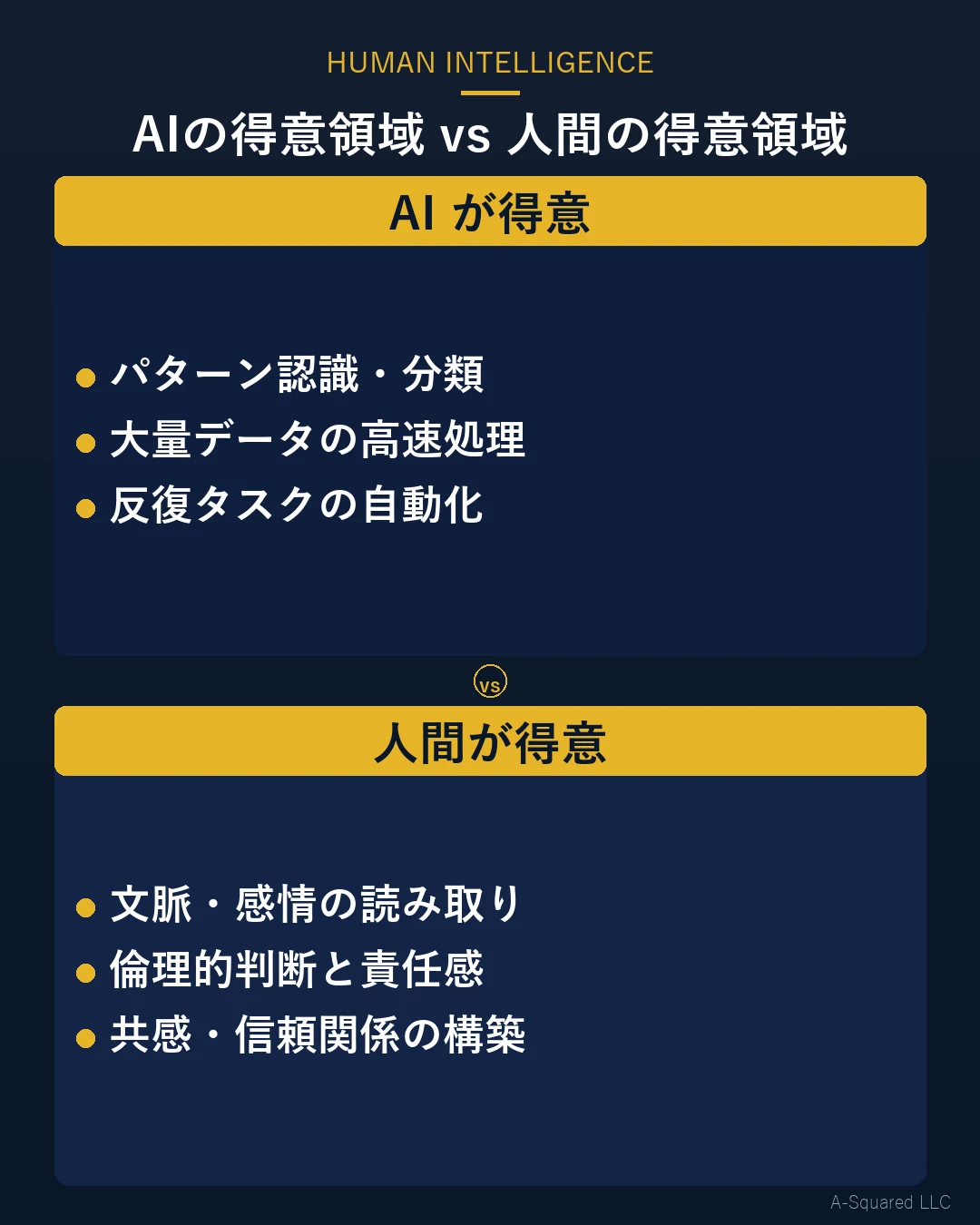 AIの得意領域と人間の得意領域の比較図：AI側にパターン認識・大量データ処理・反復自動化・統計的予測、人間側に文脈読み取り・倫理的判断・共感・創造的対応