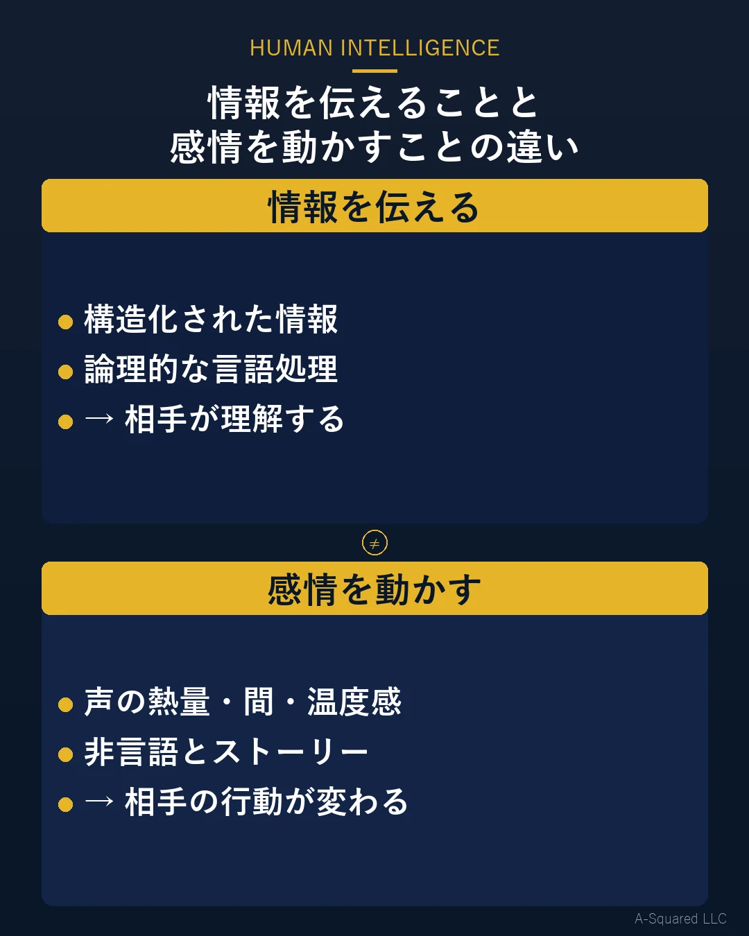 情報を伝えることと感情を動かすことの違い：上段「情報を伝える」（構造化された情報・論理的な言語処理・相手が理解する）、下段「感情を動かす」（声の熱量・間・温度感・非言語とストーリー・相手の行動が変わる）