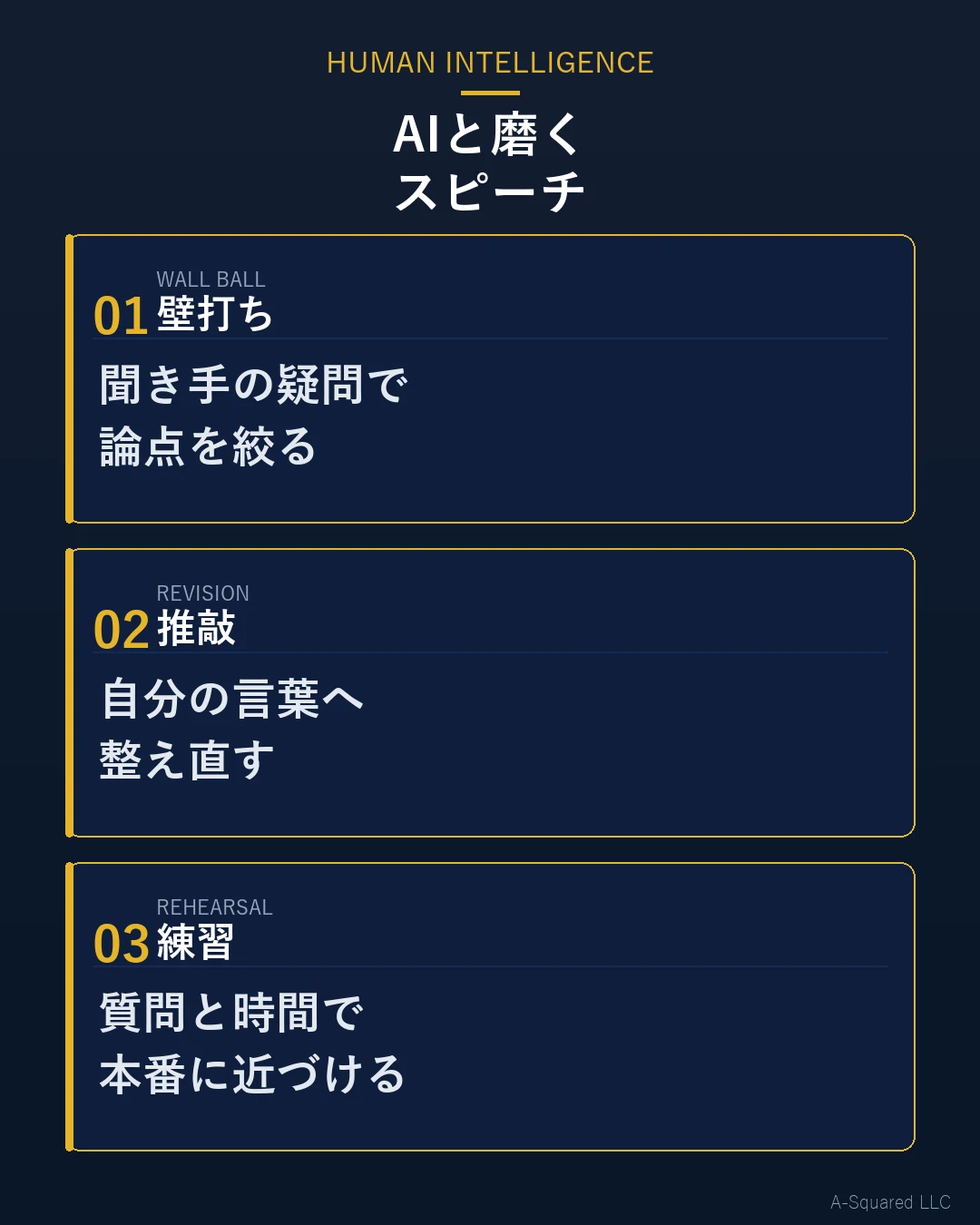 AIに相談しながらスピーチを磨く3段階として、壁打ち、推敲、練習を示した図
