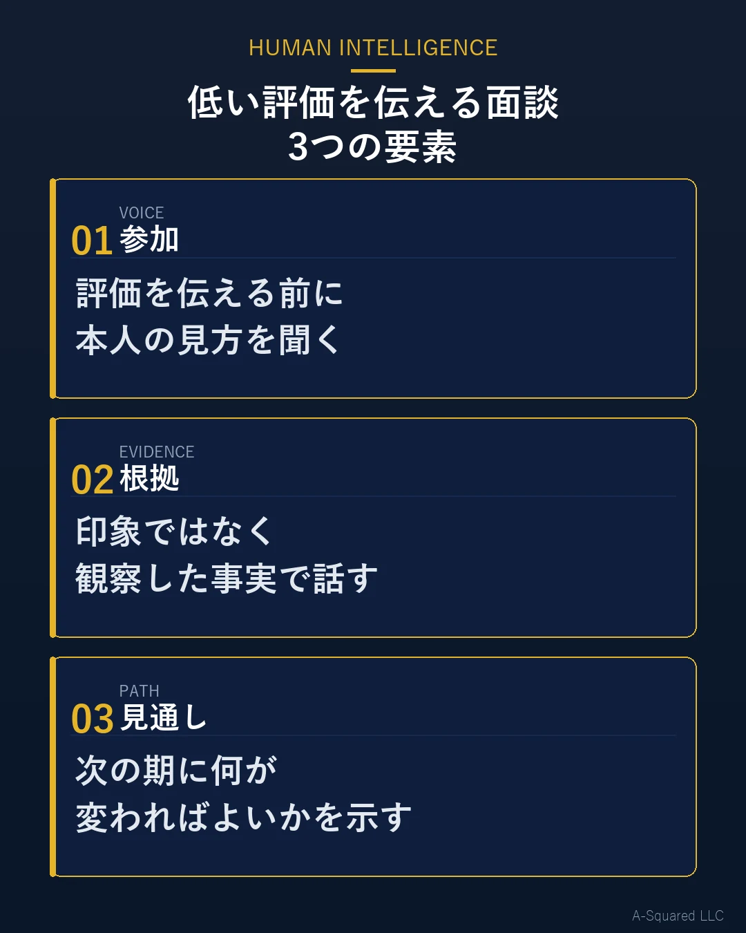 低い評価を伝える面談の3つの要素 — 参加は評価を伝える前に本人の見方を聞く、根拠は印象ではなく観察した事実で話す、見通しは次の期に何が変わればよいかを示す、の3段構成を示す図