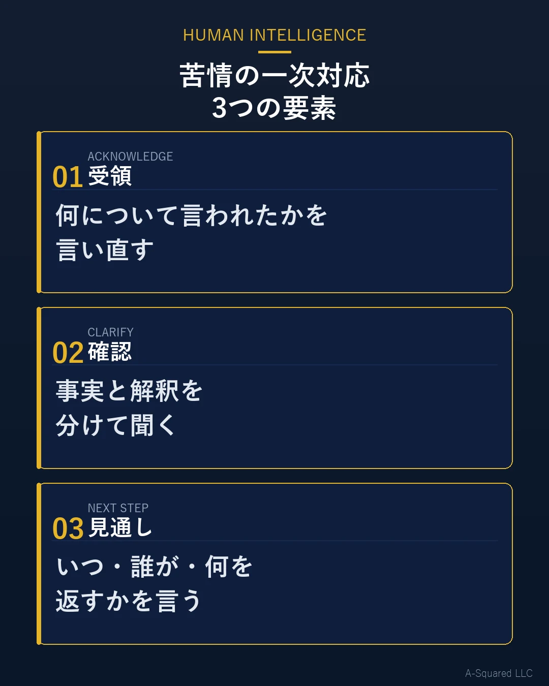 苦情の一次対応の3つの要素 — 受領は何について言われたかを言い直す、確認は事実と解釈を分けて聞く、見通しはいつ・誰が・何を返すかを言う、の3段構成を示す図