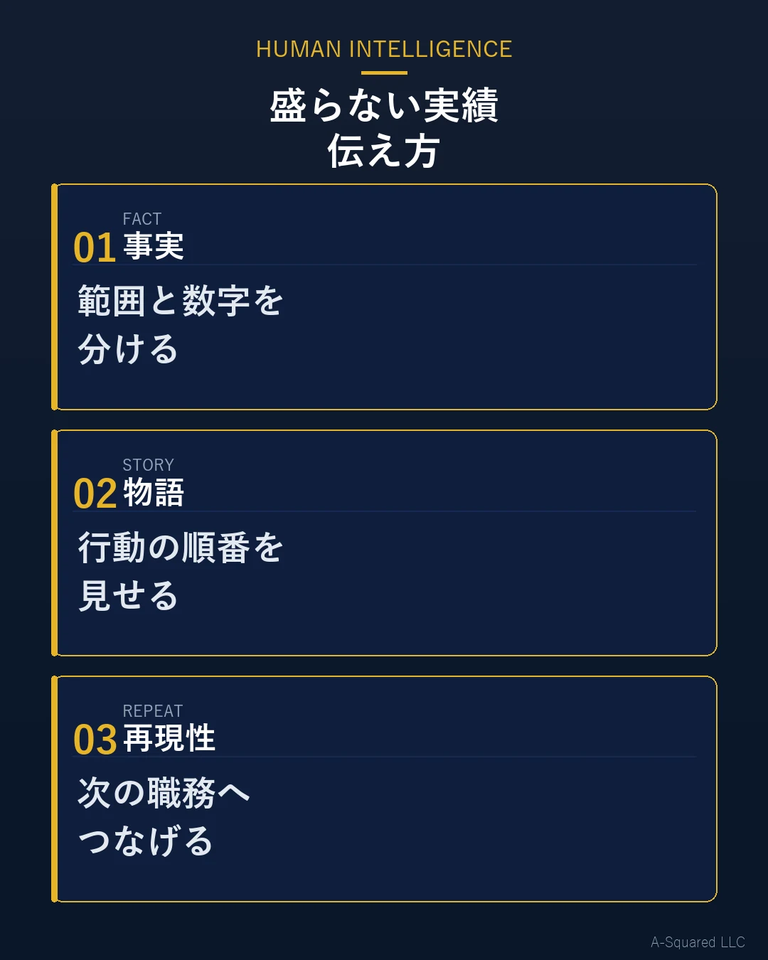 転職面接で実績を盛らずに伝える3要素として、事実、物語、再現性を示した図