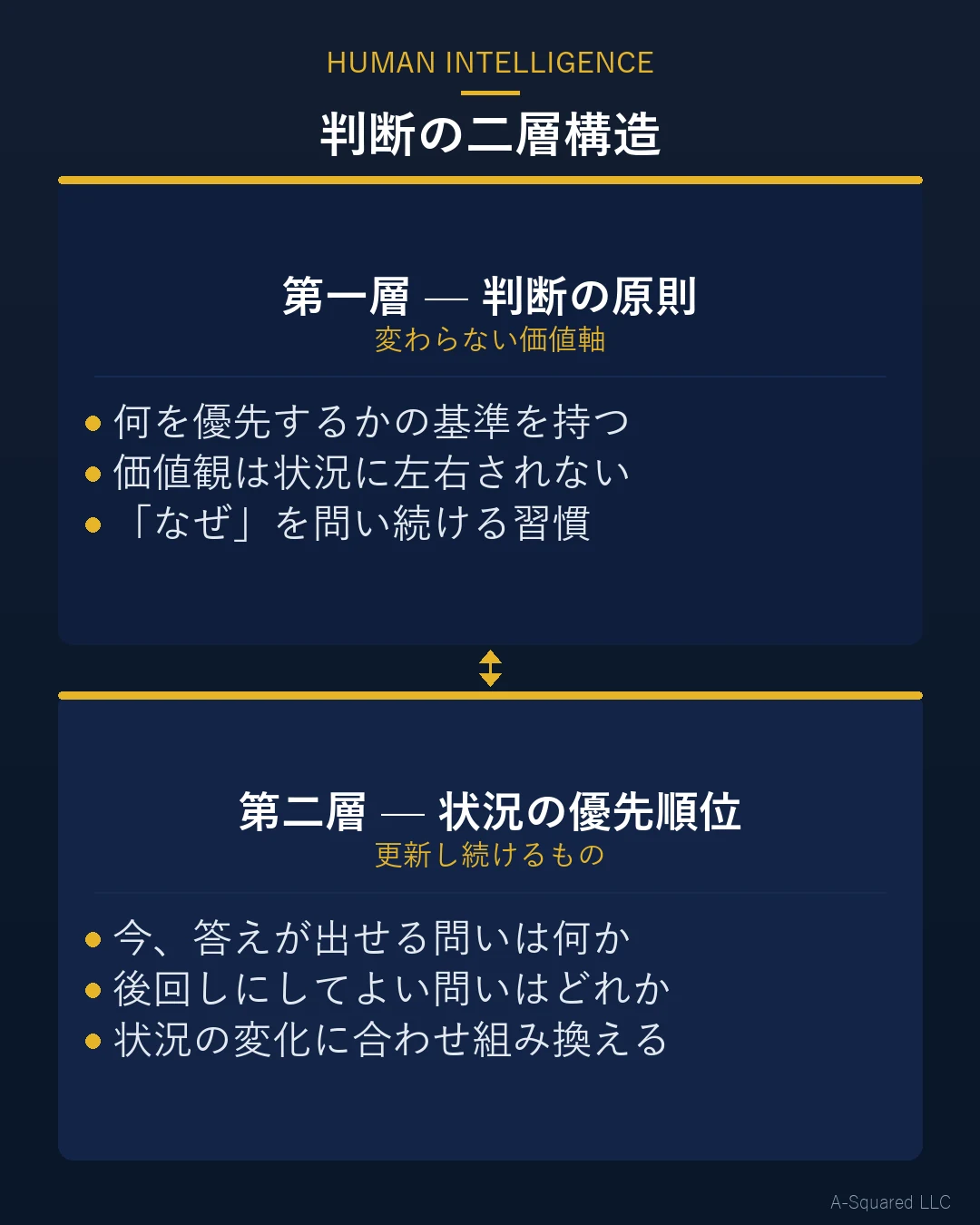 判断の二層構造図：第一層「判断の原則（変わらない価値軸）」と第二層「状況の優先順位（更新し続けるもの）」を双方向矢印で結ぶ構造図