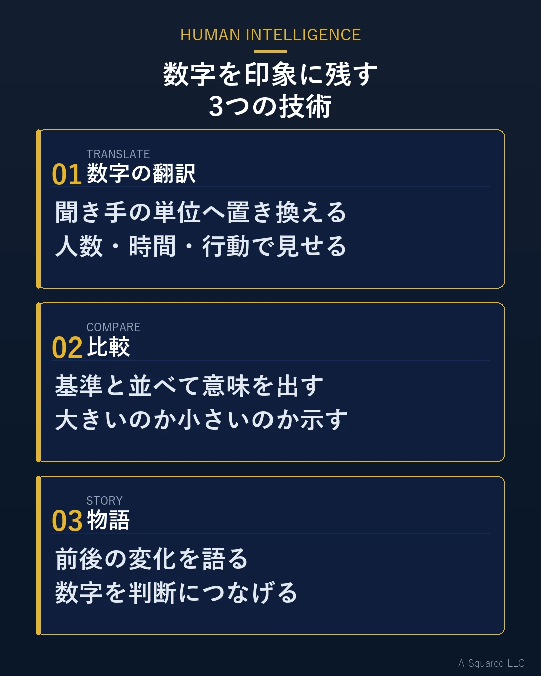 プレゼンで数字を印象に残す3つの技術として、数字の翻訳、比較、物語を示した図