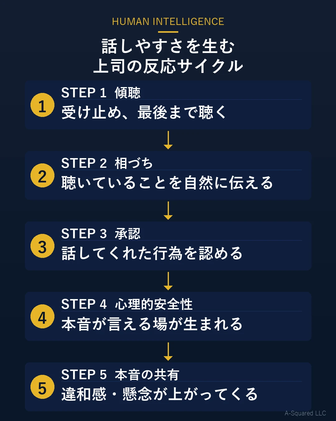 傾聴、相づち、承認が心理的安全性を生み、部下の本音や違和感の共有につながるサイクル図