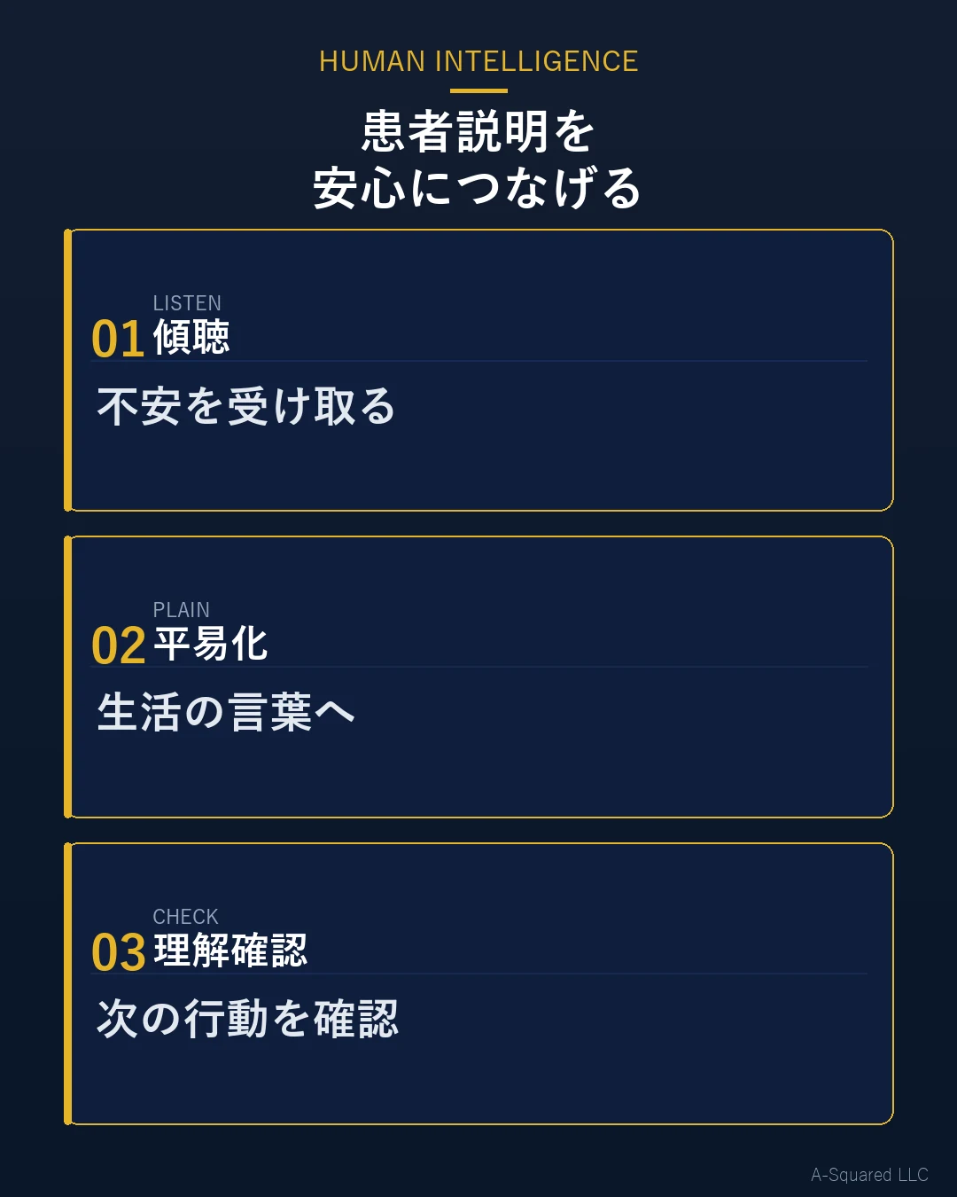 患者の不安を和らげる説明の3つの軸として、傾聴、平易化、安心を示した図
