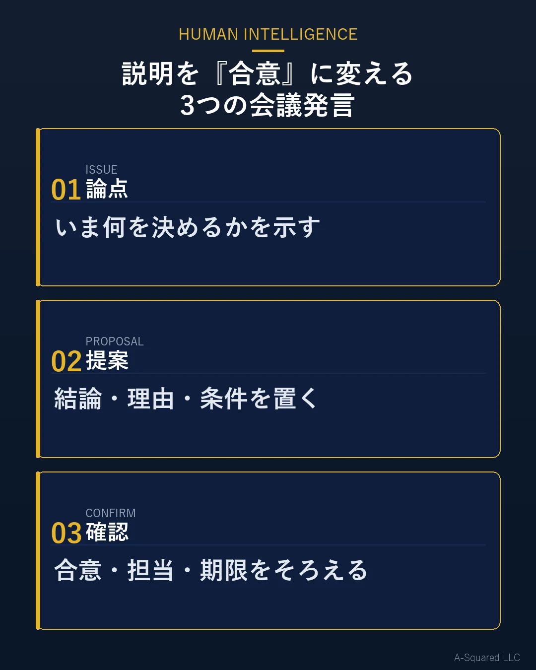 説明を合意に変える会議発言の3ステップとして、論点、提案、確認を示した図