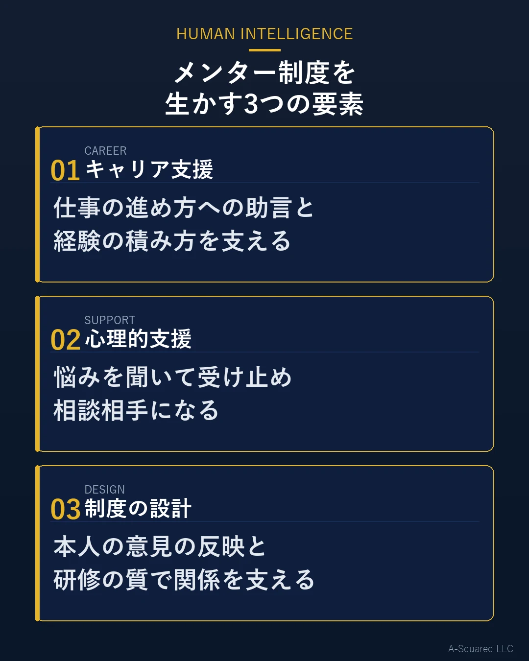 メンター制度を生かす3つの要素 — 仕事の進め方への助言や経験の積み方を支えるキャリア支援（CAREER）、悩みを聞き相談相手になる心理的支援（SUPPORT）、本人の意見と研修の質で関係を支える制度の設計（DESIGN）を示す図