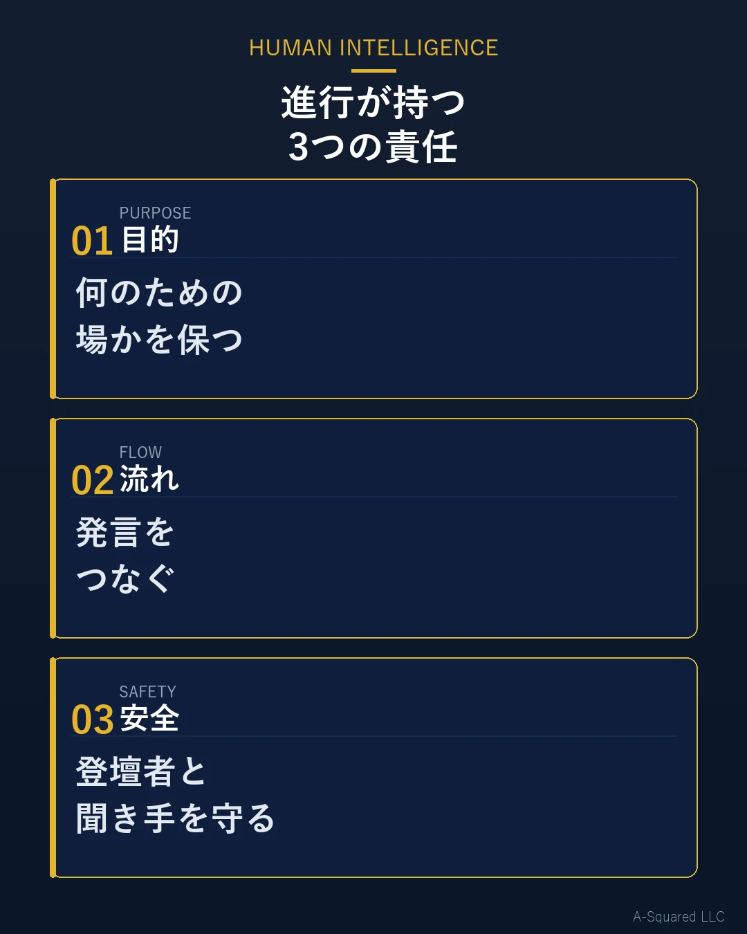 モデレーターの役割を構成する3つの責任 — 目的（何のための場かを保つ）・流れ（発言をつなぐ）・安全（登壇者と聞き手を守る）を示す図