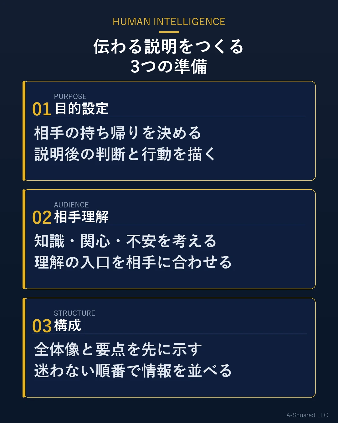 伝わる説明をつくる3つの準備として、目的設定、相手理解、構成を示した図