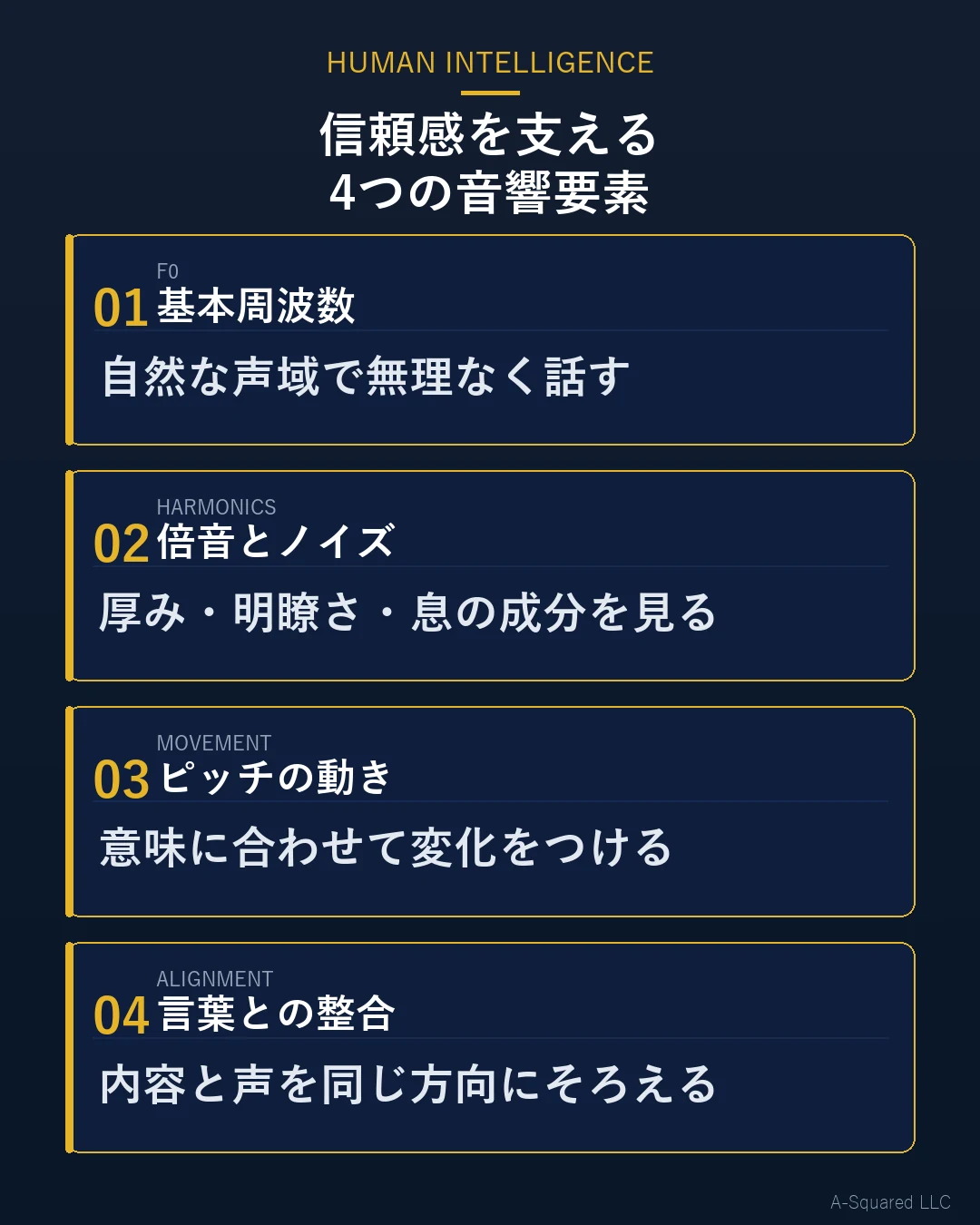 声の信頼感を支える4つの音響要素として、基本周波数、倍音とノイズ、ピッチの動き、言葉との整合を示した図