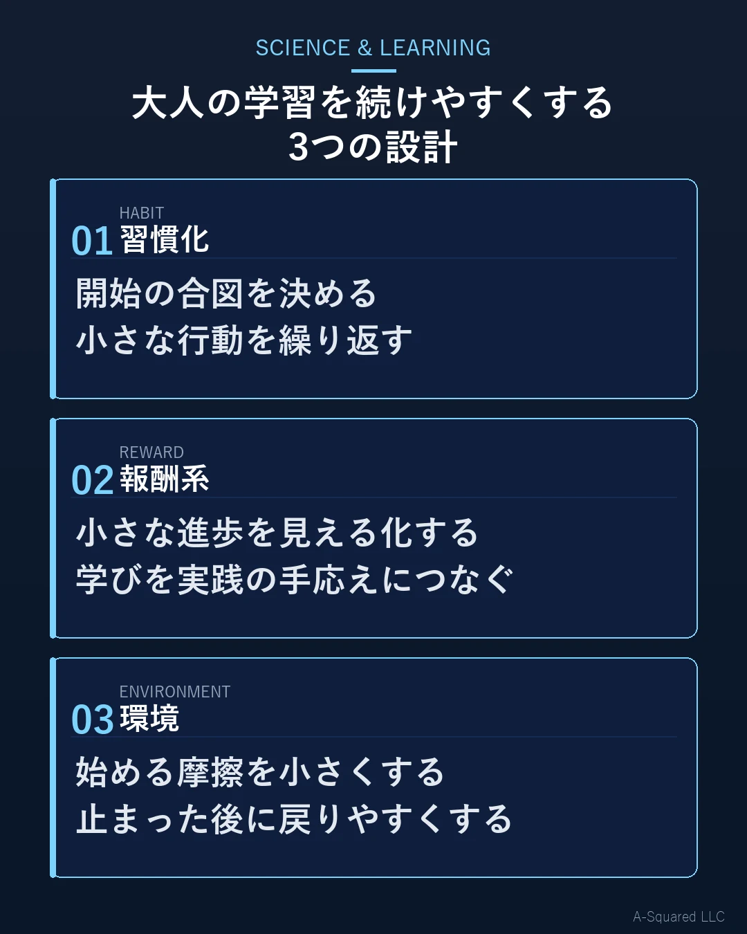 大人の学習を続けやすくする3つの設計として、習慣化、報酬系、環境を示した図