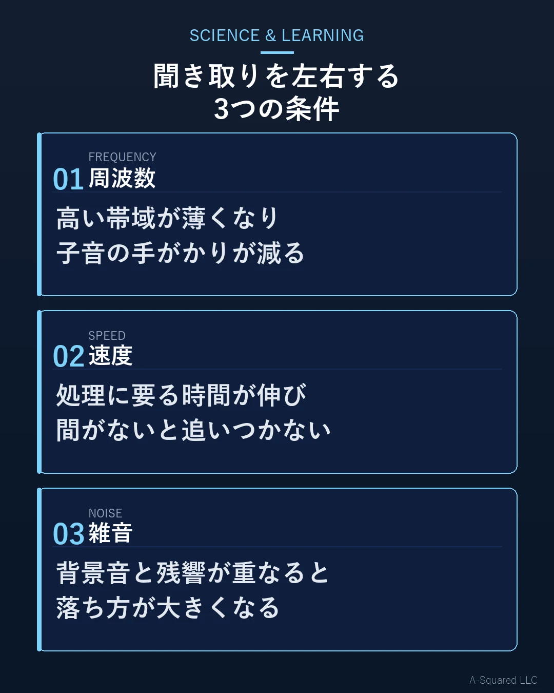 聞き手側の加齢で聞き取りを左右する3つの条件として、周波数・速度・雑音を示した図