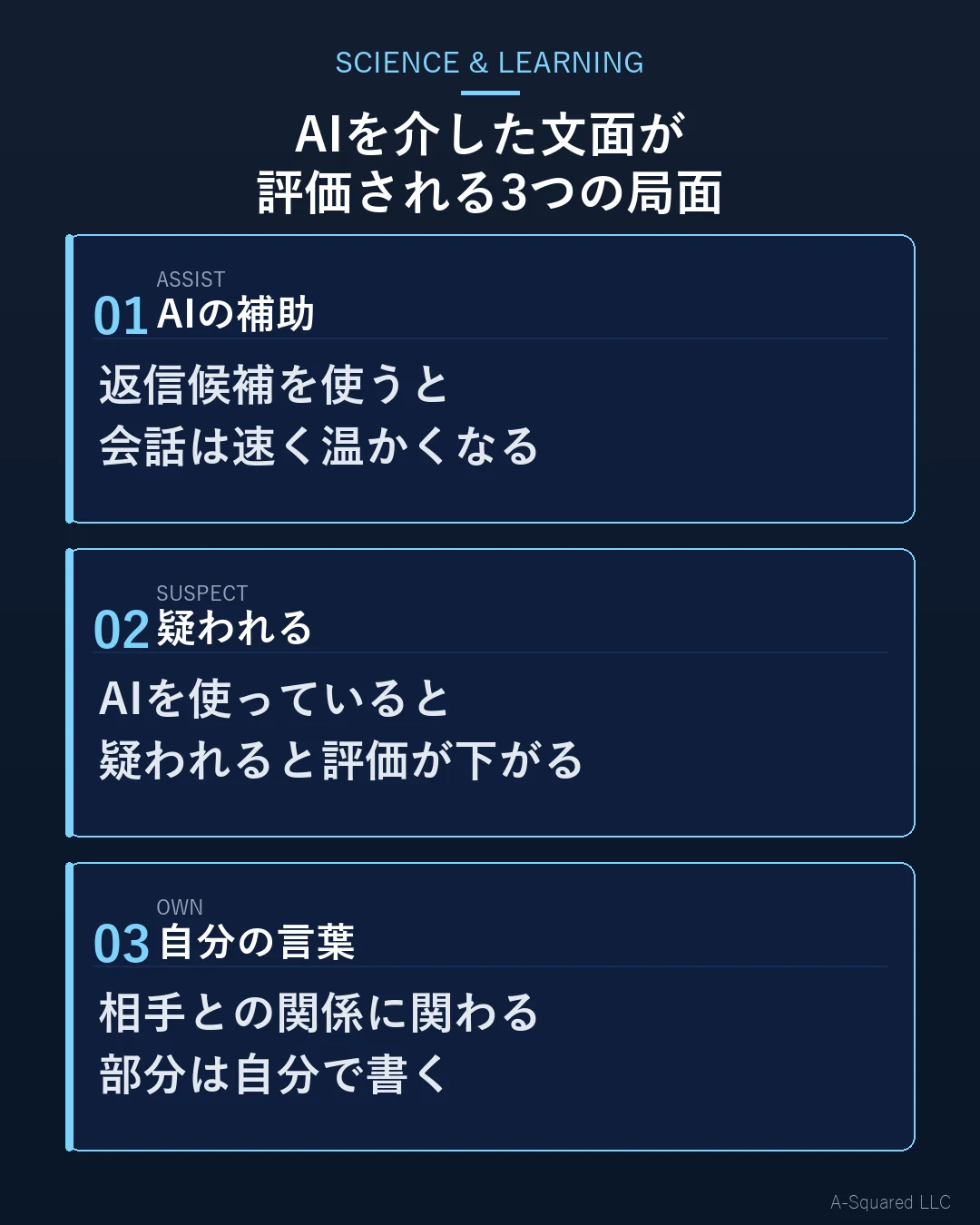 AIを介した文面が評価される3つの局面 — 返信候補を使うと会話は速く温かくなるASSIST（AIの補助）、AIを使っていると疑われると評価が下がるSUSPECT（疑われる）、相手との関係に関わる部分は自分で書くOWN（自分の言葉）を示す図