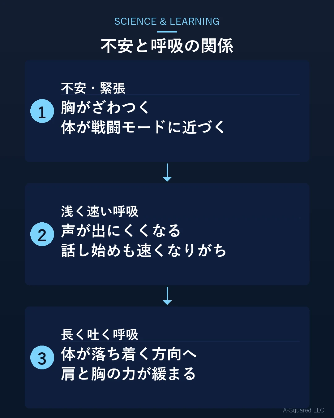 不安で浅く速くなった呼吸を、長く吐く呼吸へ切り替える流れを示した図。不安・緊張から始まり、浅く速い呼吸を経て、長く吐く呼吸へと進む3段階のフロー