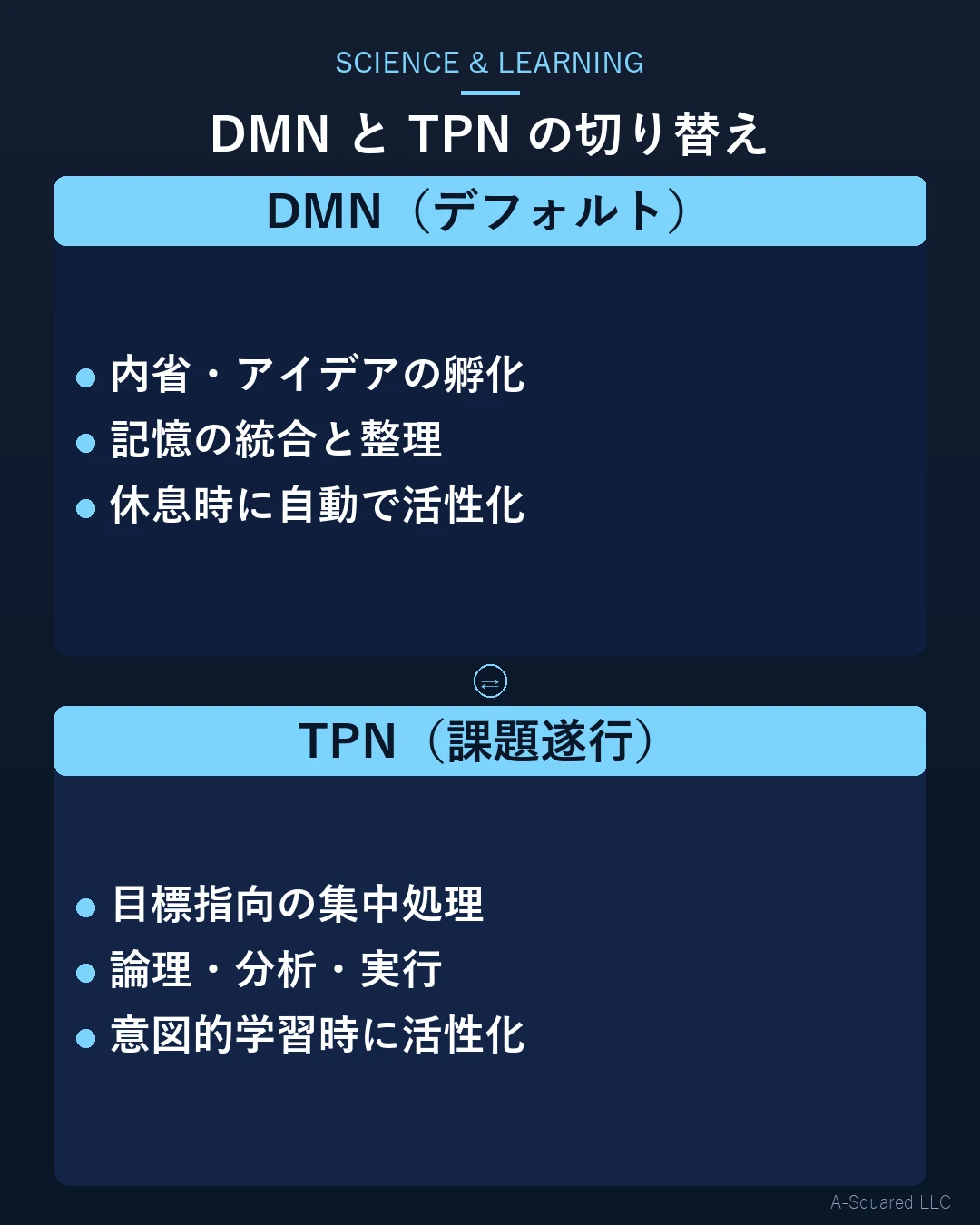 DMNとTPNの切り替え比較図：DMN（デフォルト）側に内省・洞察・記憶統合・休息時の活性化、TPN（課題遂行）側に目標指向・論理分析・外部反応・意図的学習
