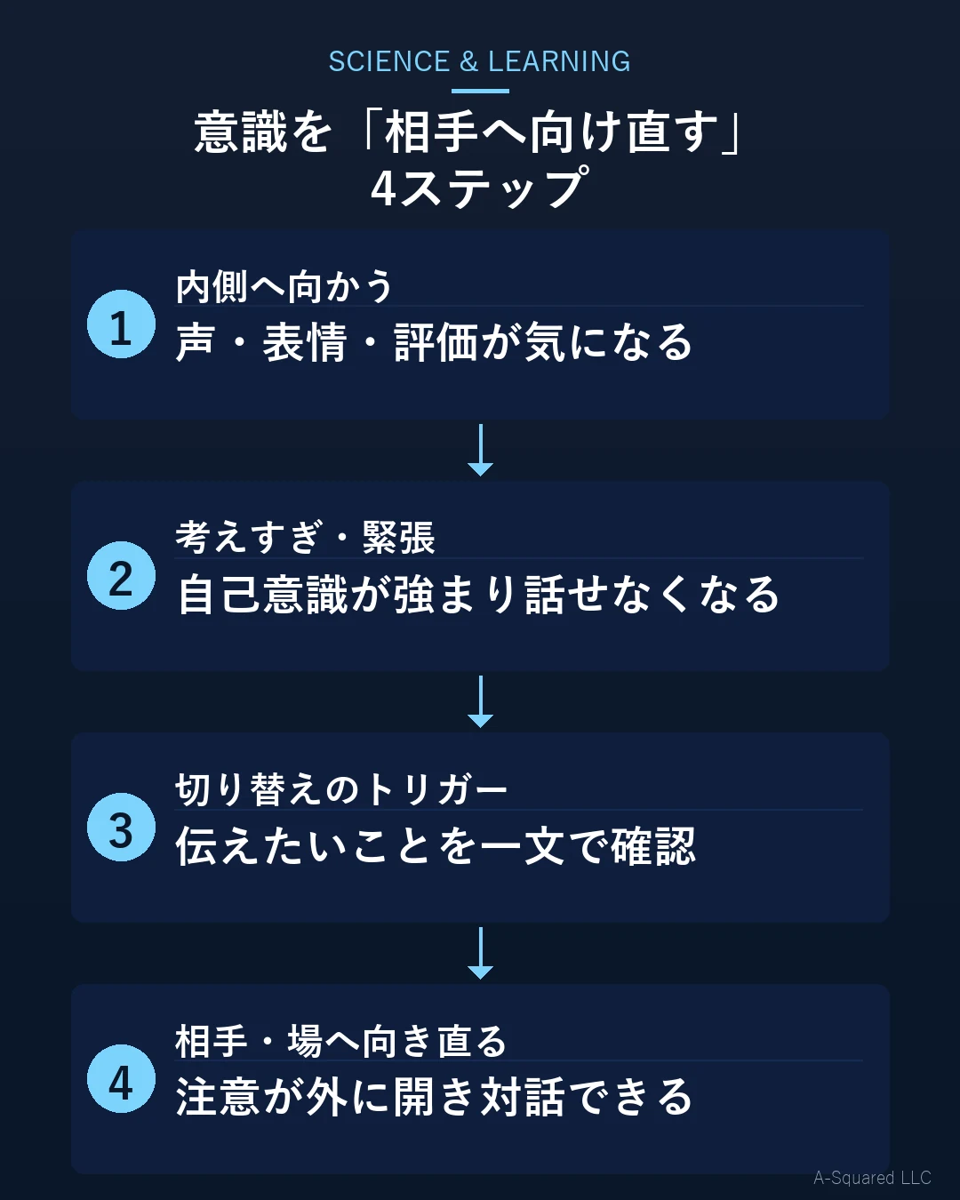 意識を相手へ向け直す4ステップ：1.内側へ向かう（声・表情・評価が気になる）、2.考えすぎ・緊張（自己意識が強まり話せなくなる）、3.切り替えのトリガー（伝えたいことを一文で確認）、4.相手・場へ向き直る（注意が外に開き対話できる）