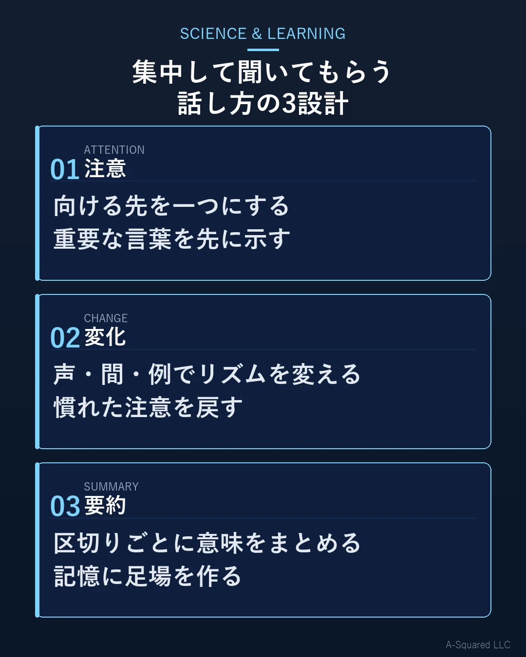 集中して聞いてもらう話し方の3設計として、注意、変化、要約を示した図