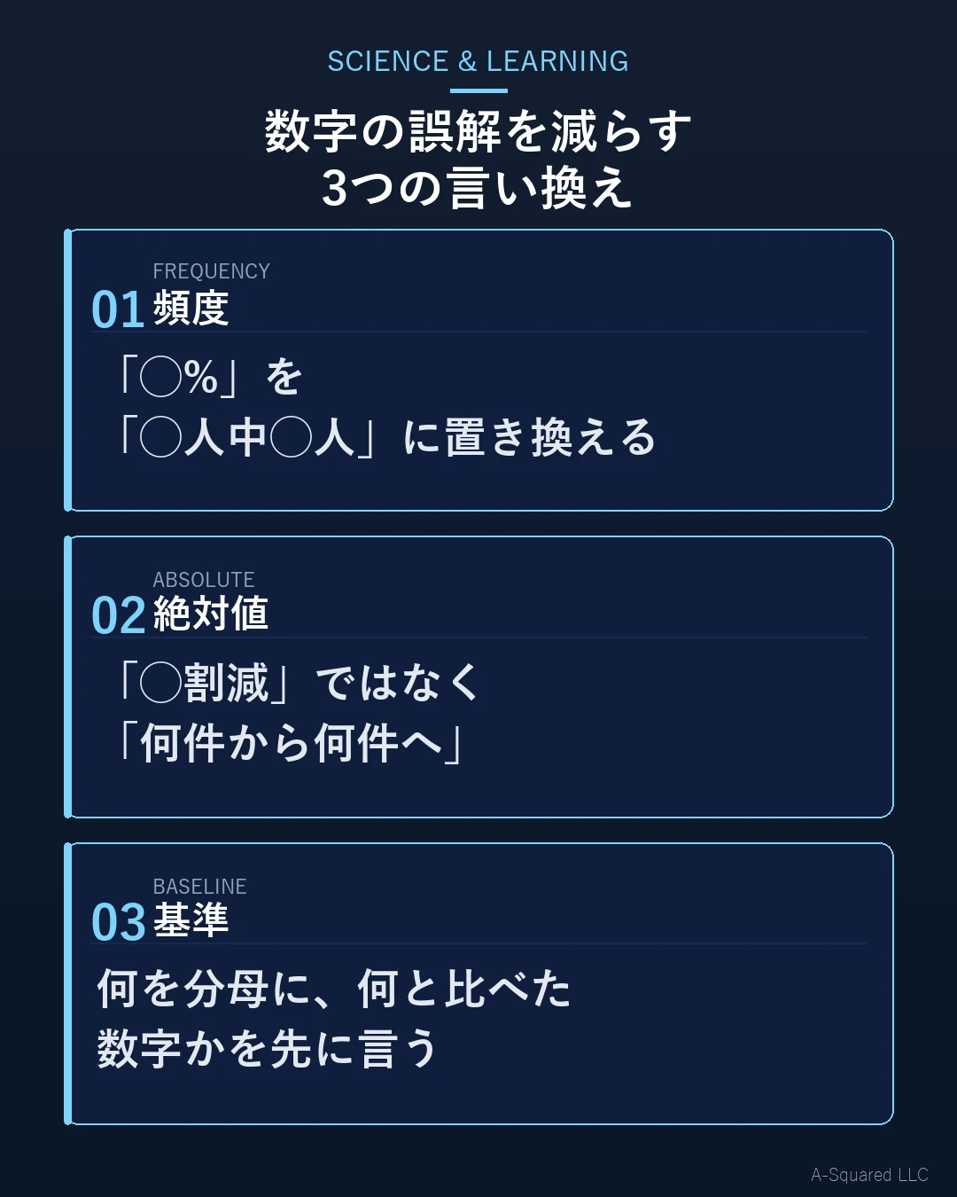 数字の誤解を減らす3つの言い換え — 割合を何人中何人に置き換えるFREQUENCY（頻度）、何割減ではなく何件から何件へと言うABSOLUTE（絶対値）、何を分母に何と比べた数字かを先に言うBASELINE（基準）を示す図